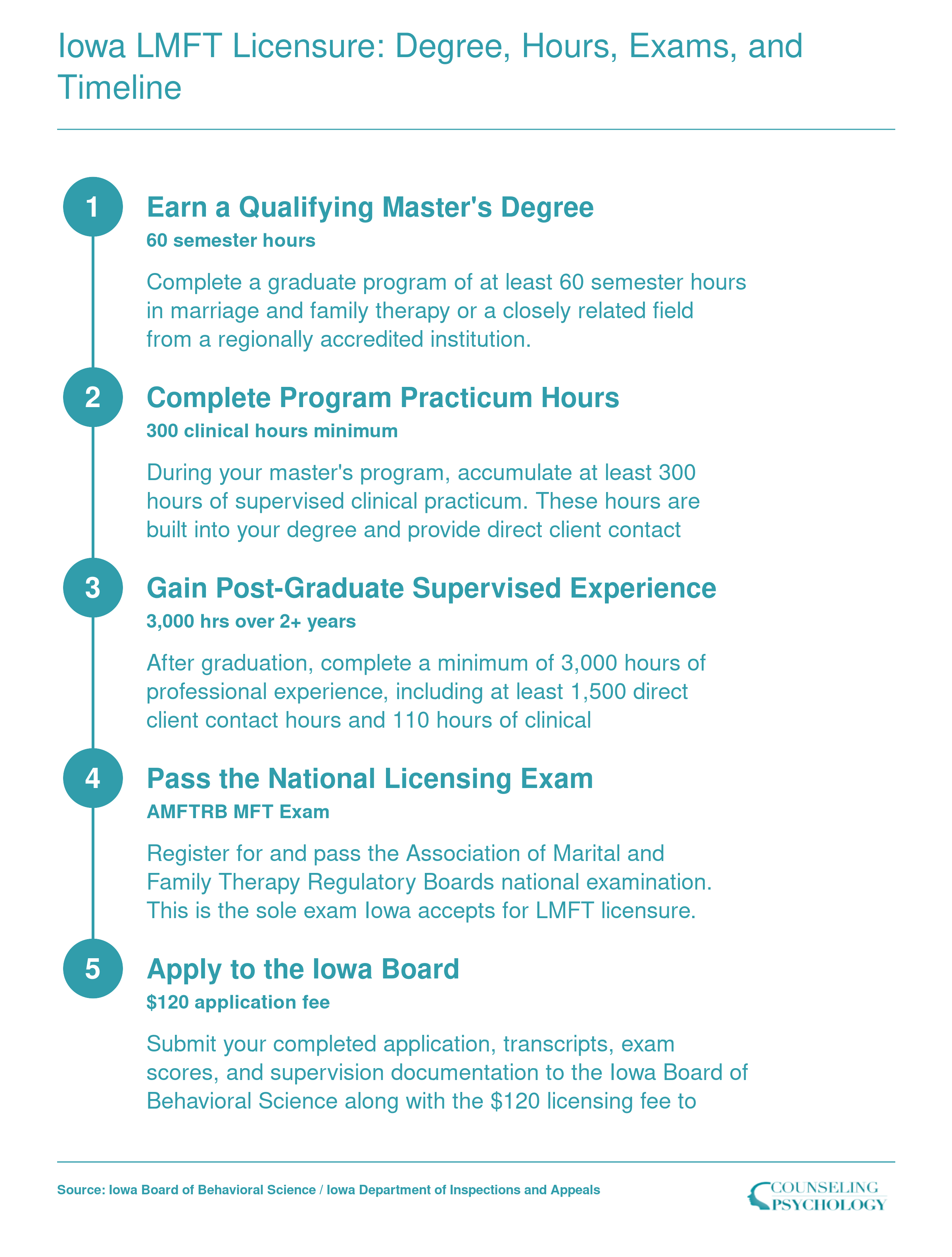 Five-step Iowa LMFT licensure path: 60-credit master's degree, 300 practicum hours, 3,000 post-graduate hours, national exam, board application