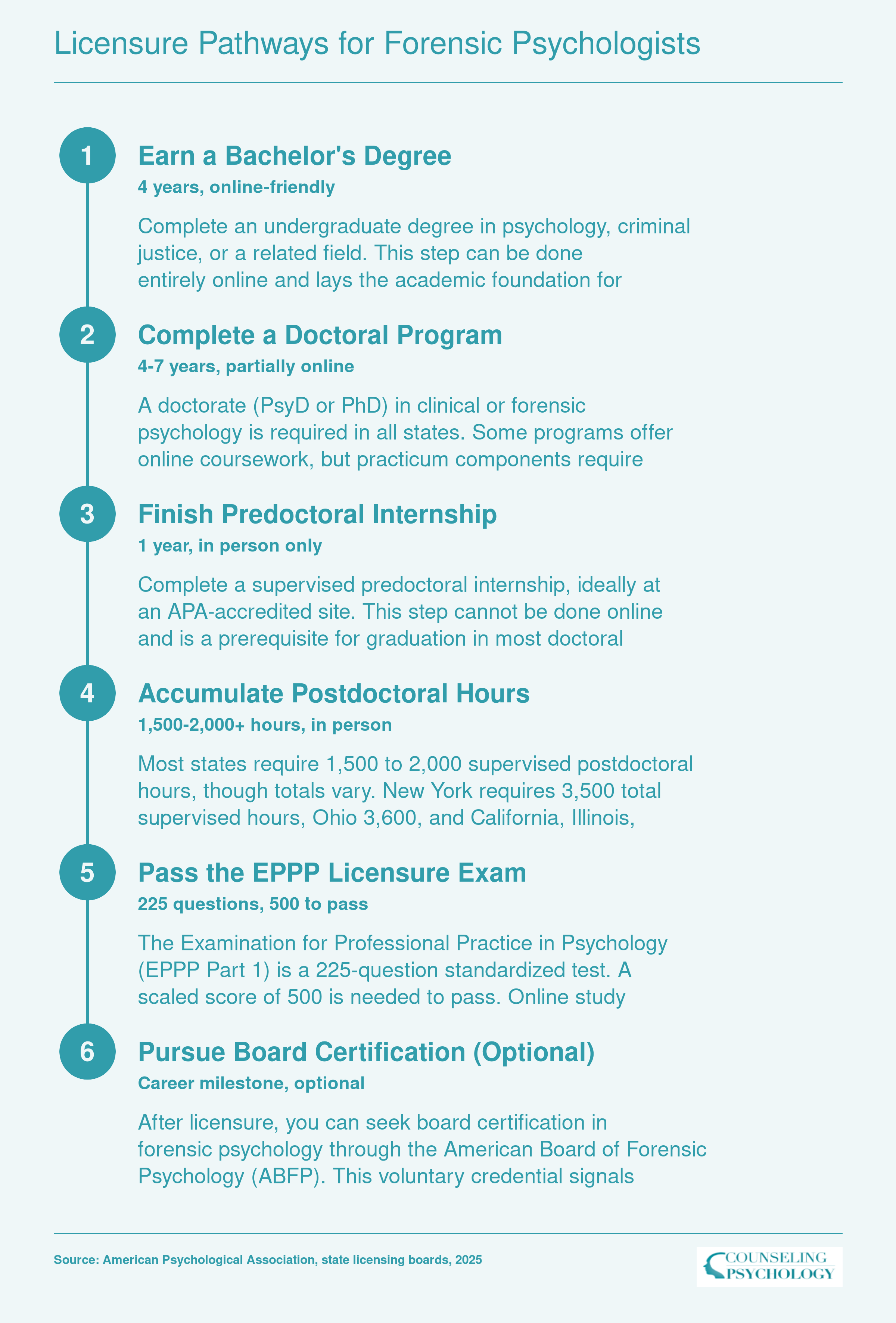 Six-step credentialing ladder from bachelor's degree through doctoral program, internship, postdoctoral supervised hours, EPPP exam, and optional ABFP board certification for forensic psychologists