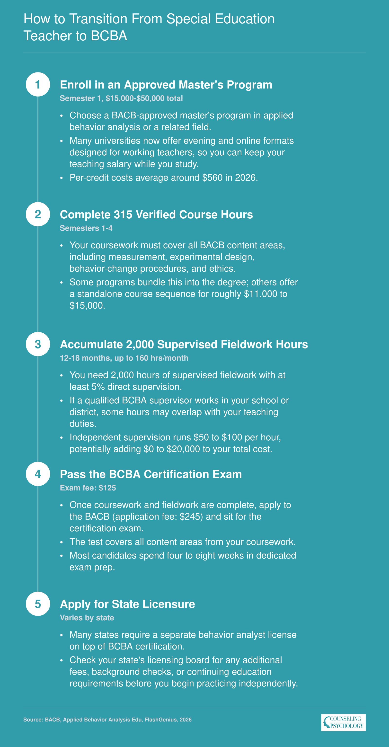 Five-step timeline for transitioning from special education teacher to BCBA, spanning 24 to 36 months and costing $20,000 to $40,000