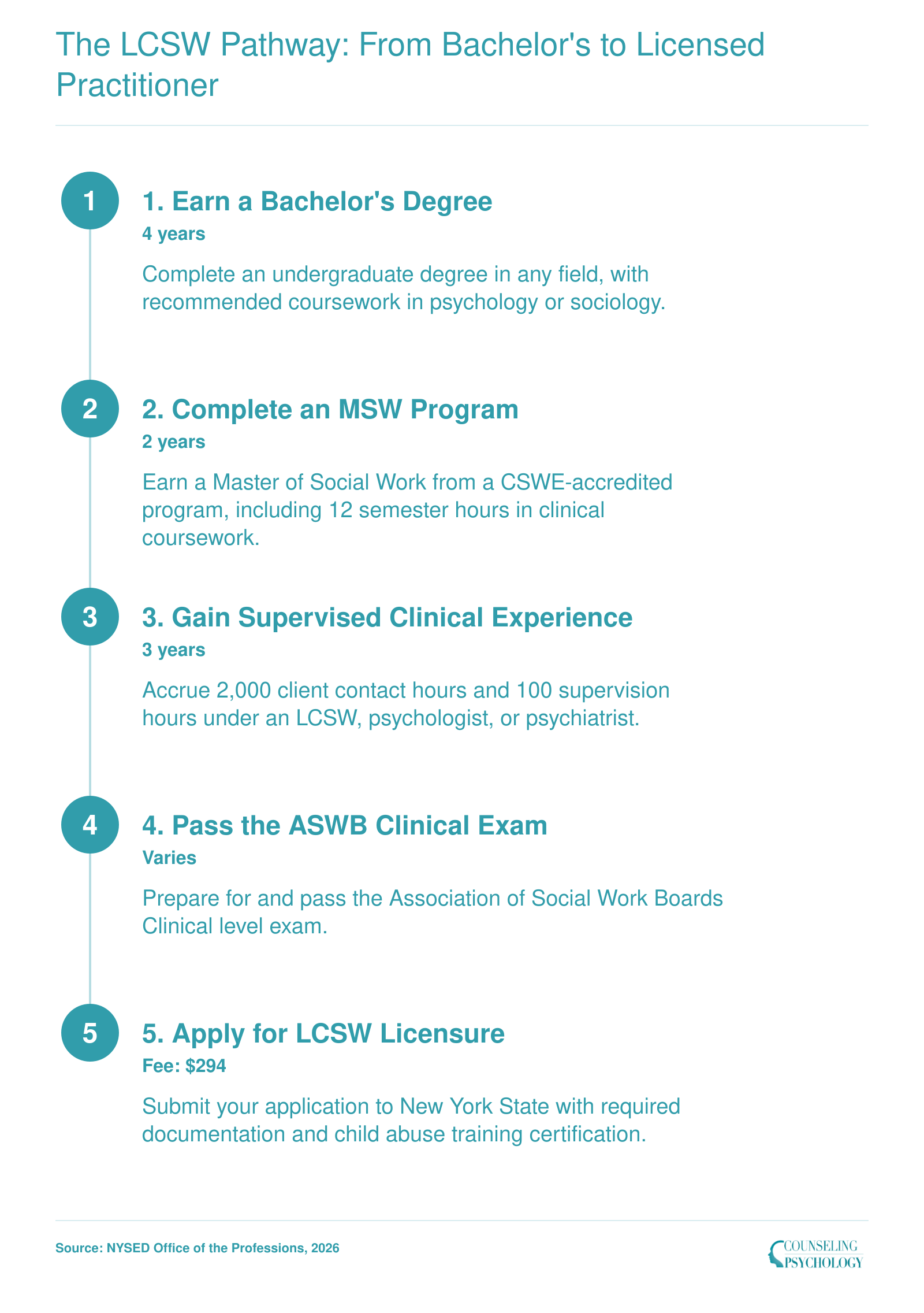 New York LCSW licensure pathway showing approximate timelines: 4 years bachelor's, 2 years MSW, 3 years supervised experience, exam preparation, and licensure application.