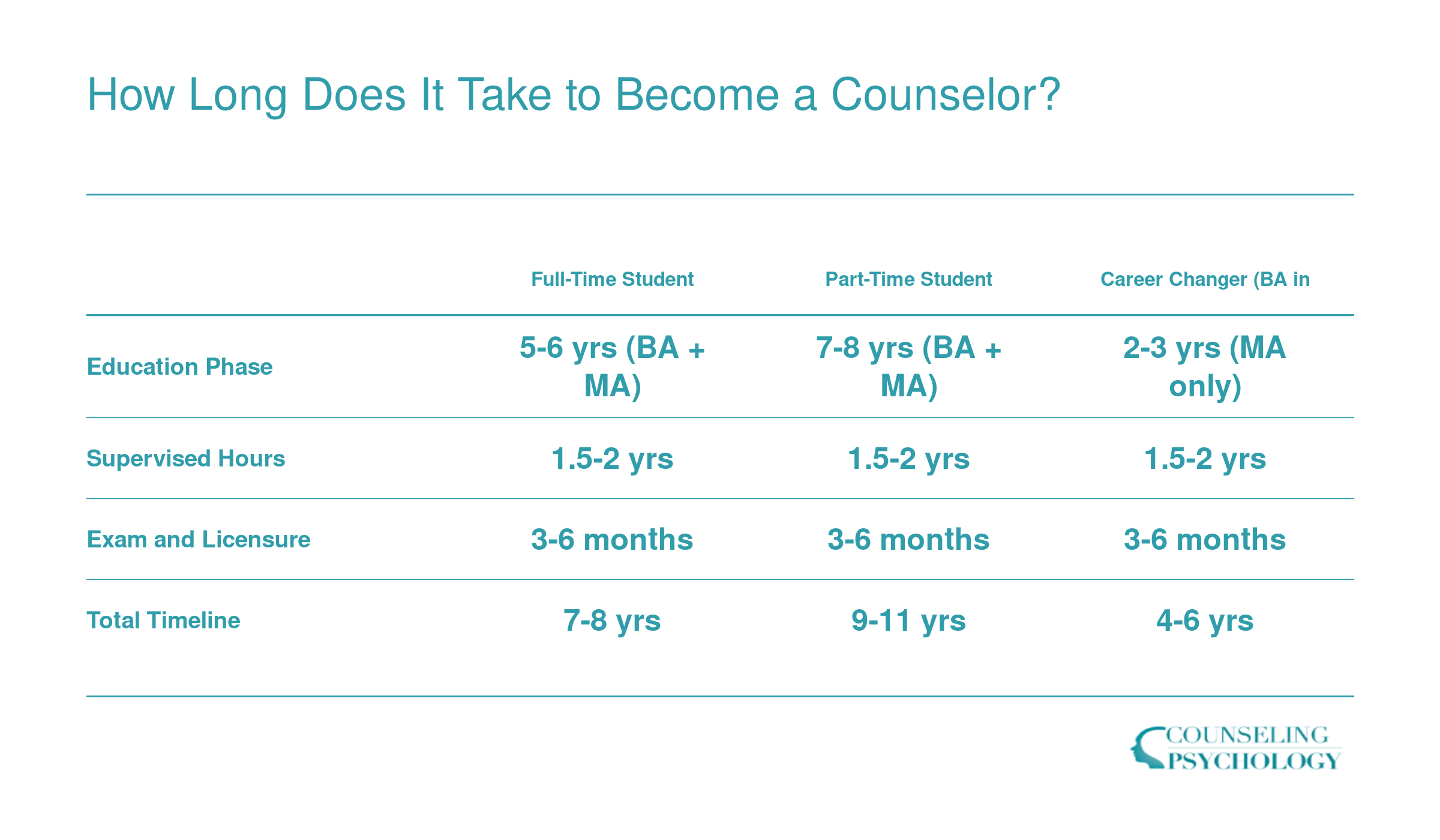 Comparison of three counselor career timelines showing 7 to 8 years full-time, 9 to 11 years part-time, and 4 to 6 years for career changers