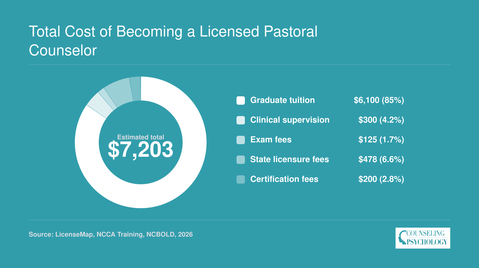 Estimated total cost of $7,203 to become a licensed pastoral counselor, split across tuition, supervision, exams, state fees, and certification