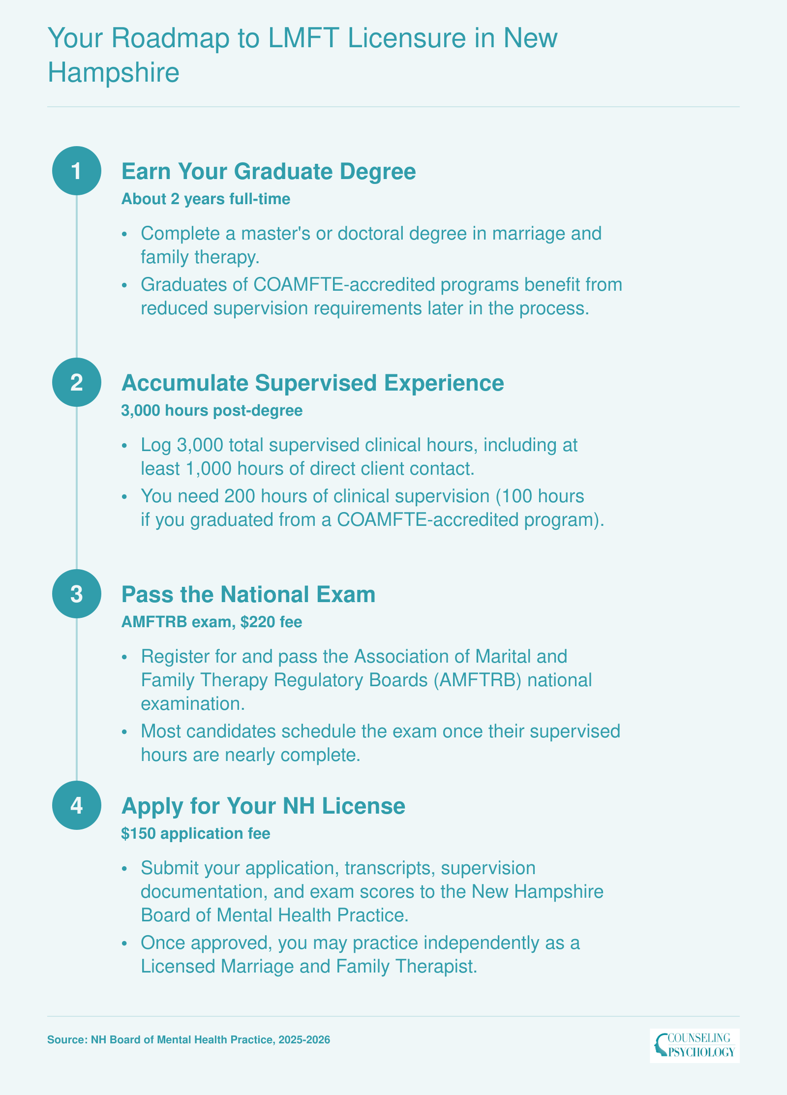 Four-step LMFT licensure process in New Hampshire: graduate degree, 3,000 supervised hours, AMFTRB exam, and state application, spanning roughly 4-5 years