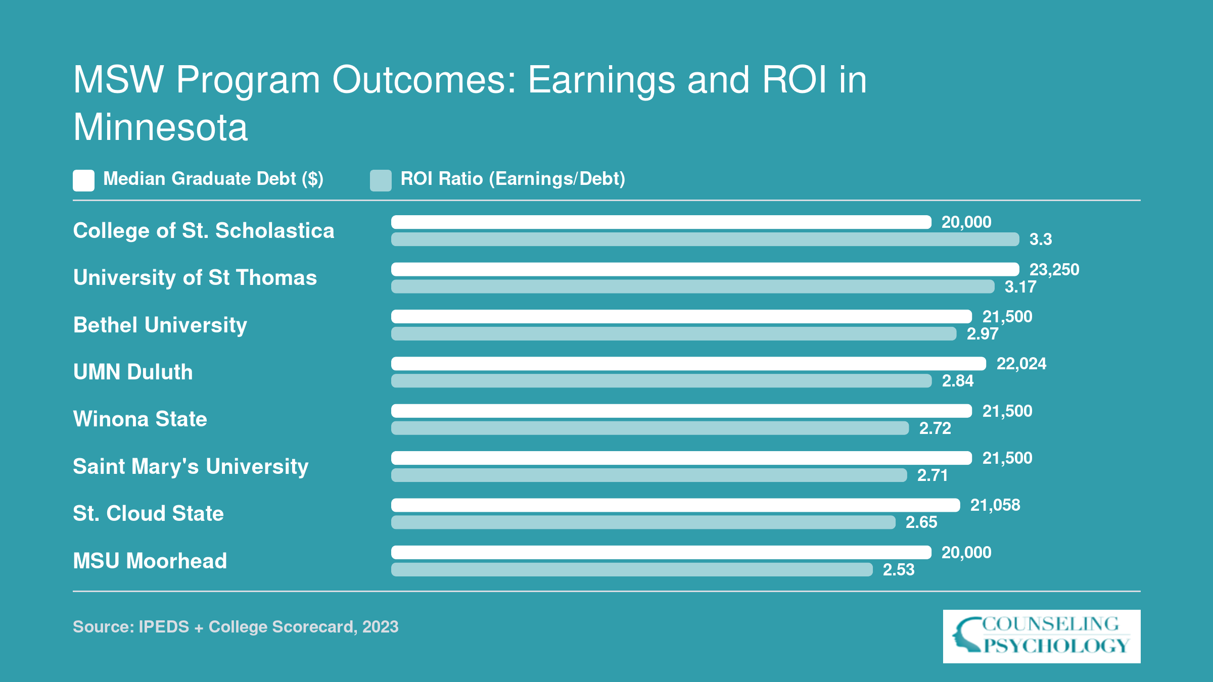 Median graduate debt ranging from $20,000 to $23,250 and ROI ratios from 2.53 to 3.30 across eight Minnesota MSW programs