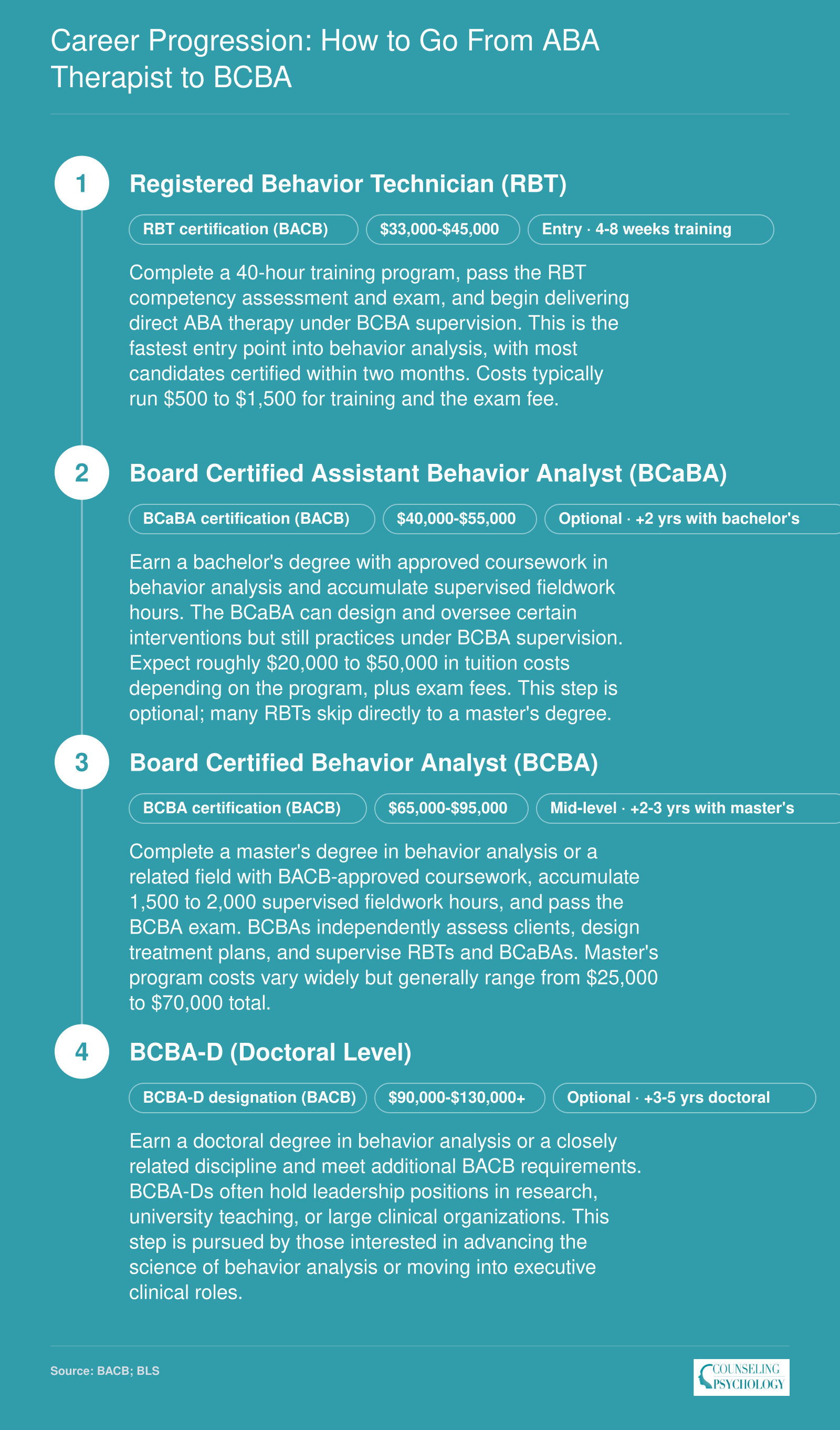 Four-rung career ladder from RBT through BCaBA and BCBA to BCBA-D, with timelines ranging from weeks to several years and salary bands from $33,000 to over $130,000