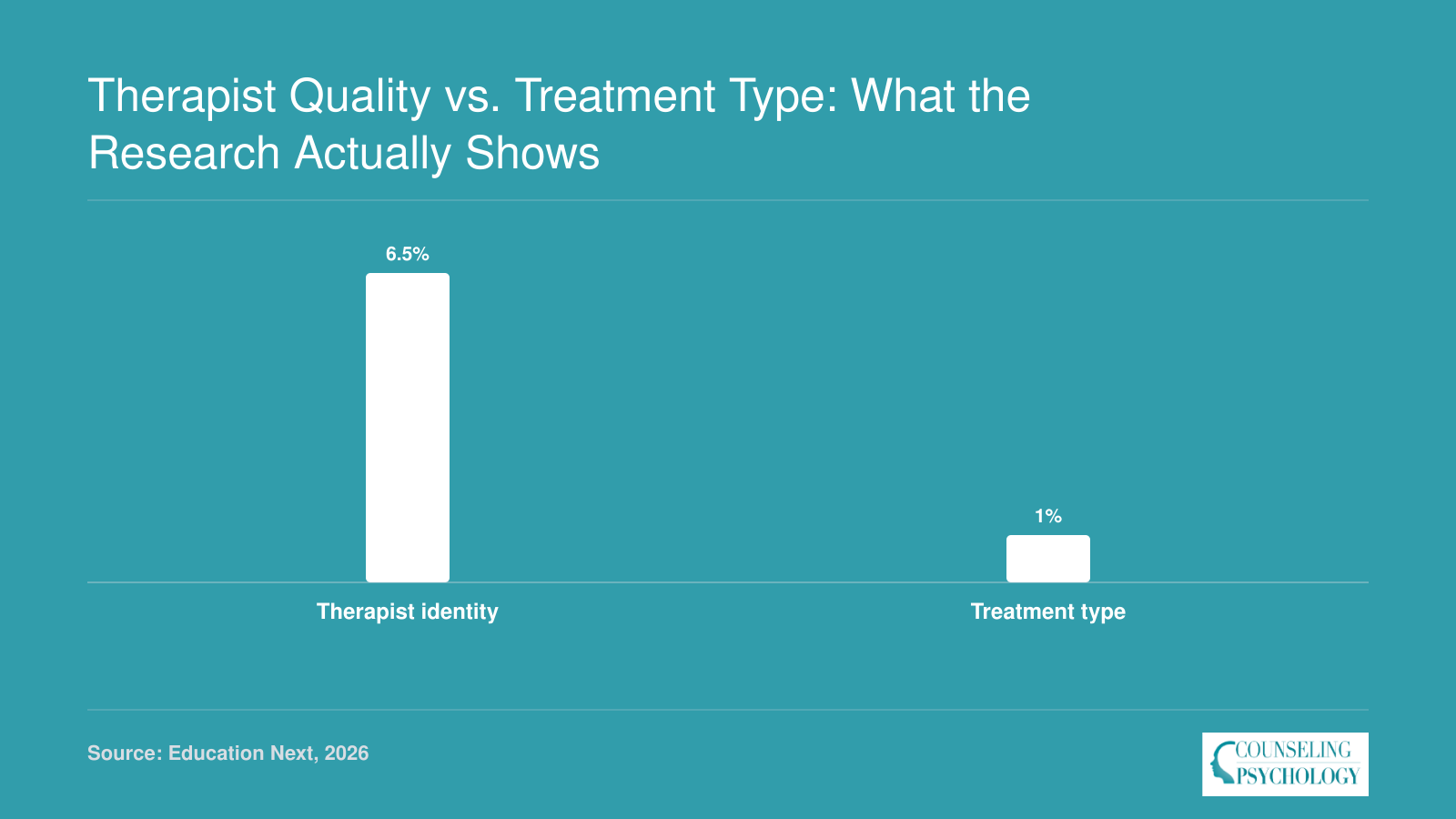 Therapist identity accounts for roughly 6.5% of outcome variance while treatment type accounts for at most 1%.