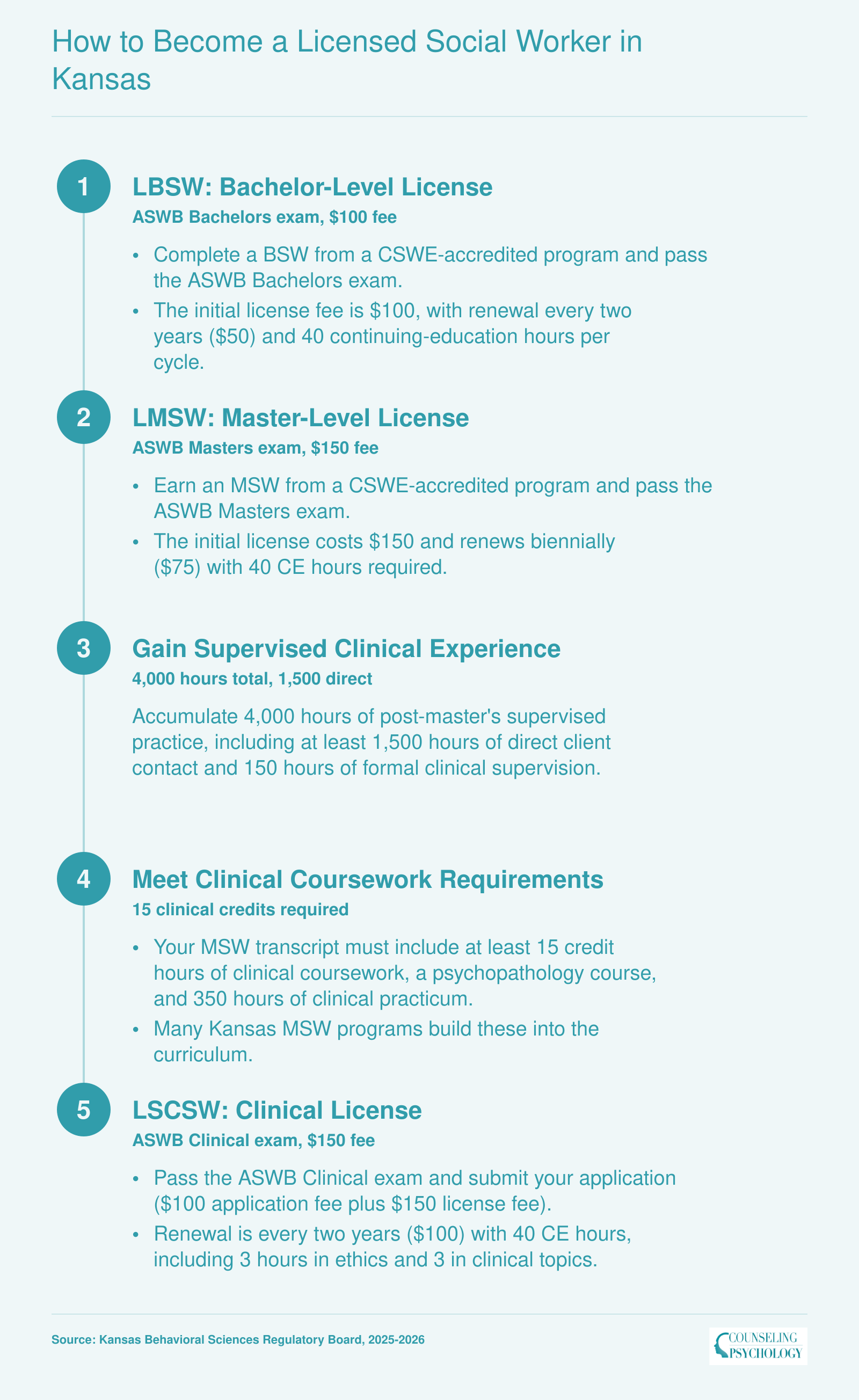 Five-step Kansas social work licensure ladder from LBSW through LMSW to LSCSW, with exam levels, supervised hours, and fees for 2025-2026