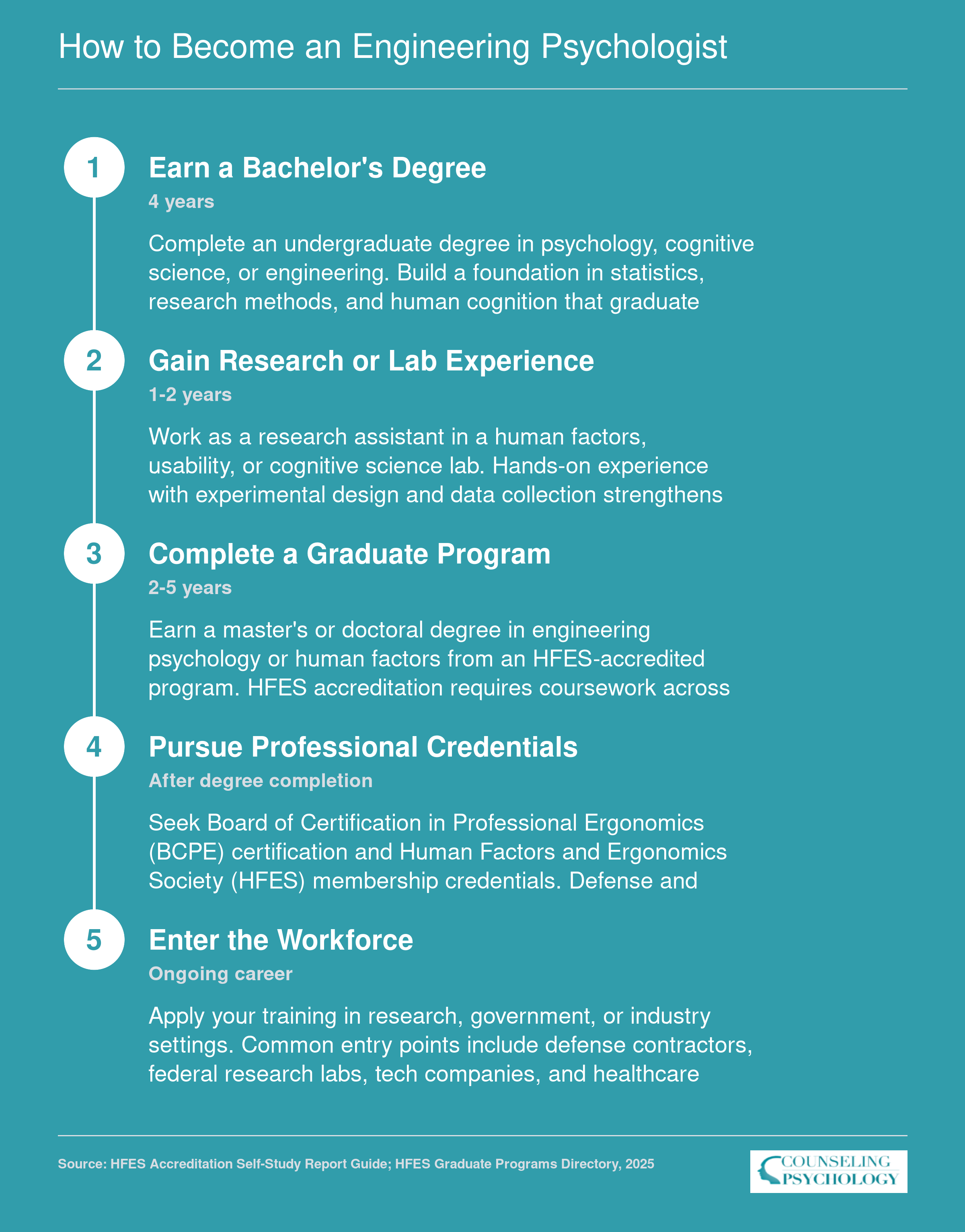 Five-step credentialing ladder for engineering psychologists, from bachelor's degree through workforce entry, spanning 6 to 10 years