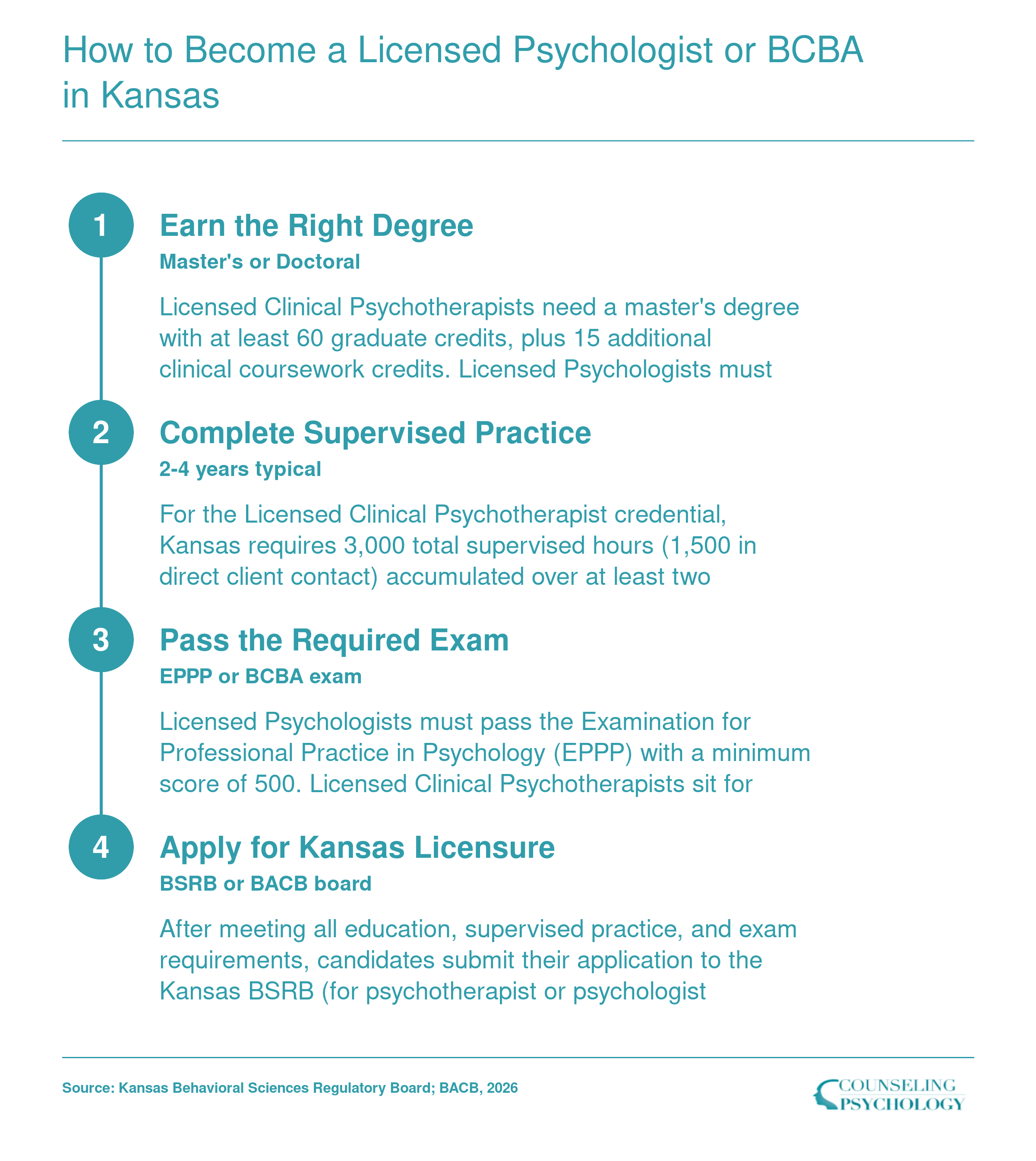 Four-step credentialing ladder for Licensed Clinical Psychotherapist, Licensed Psychologist, and BCBA certification in Kansas, 2026