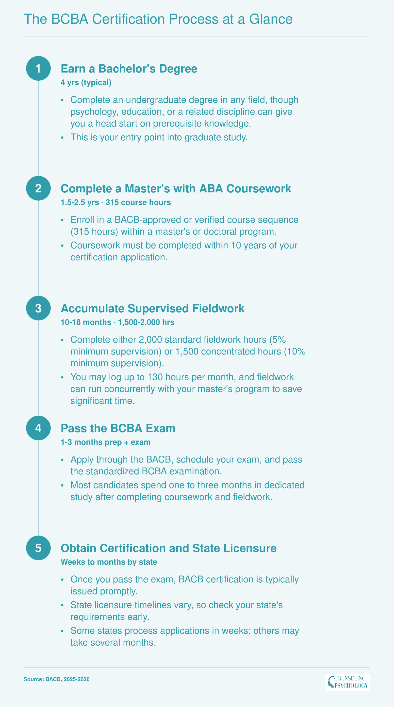 Five step BCBA certification timeline from bachelor's degree through state licensure, spanning roughly 6 to 10 years total