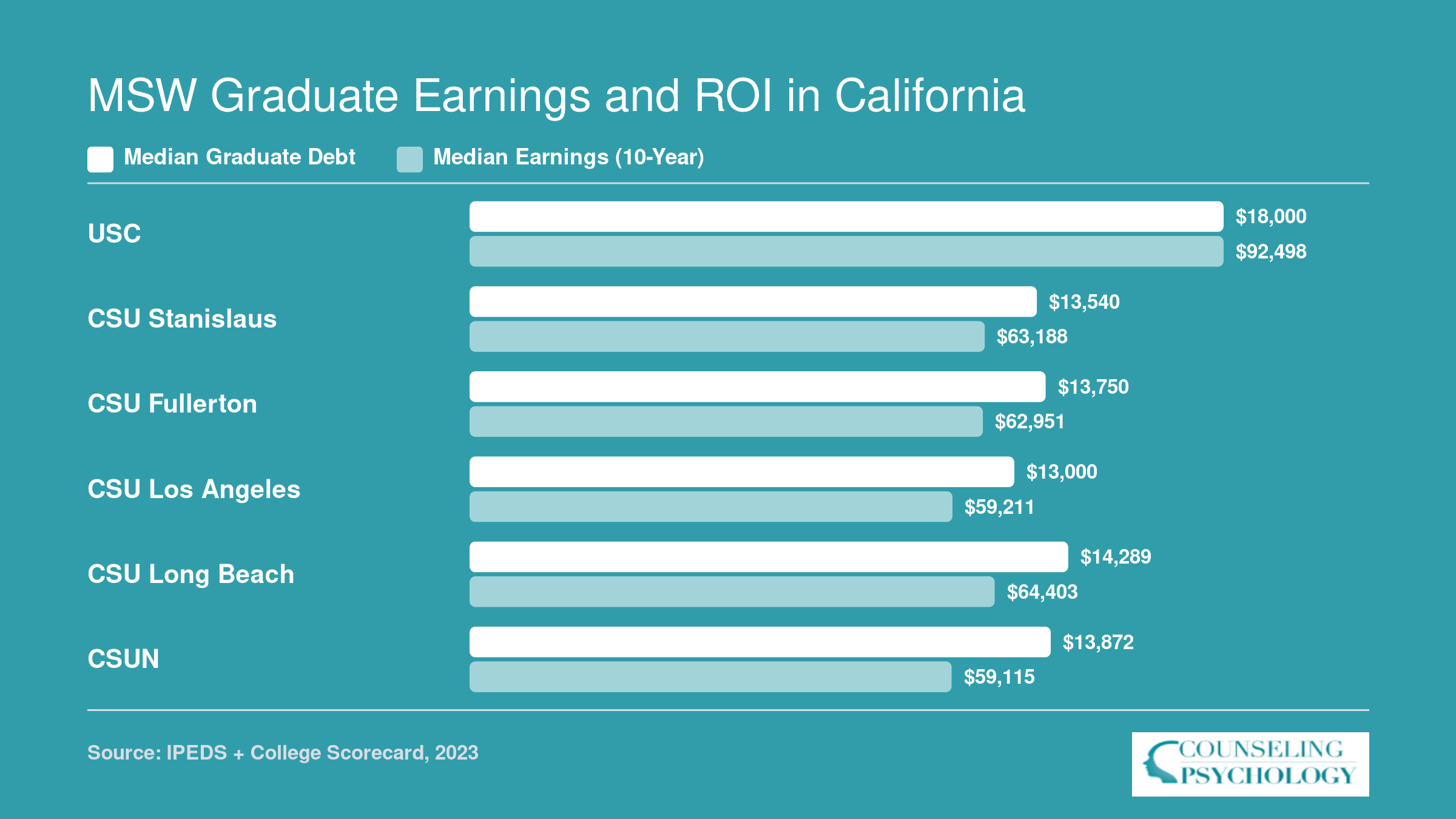 Median graduate debt versus median 10-year earnings at six top-ROI California universities, ranging from $13,000 to $92,498