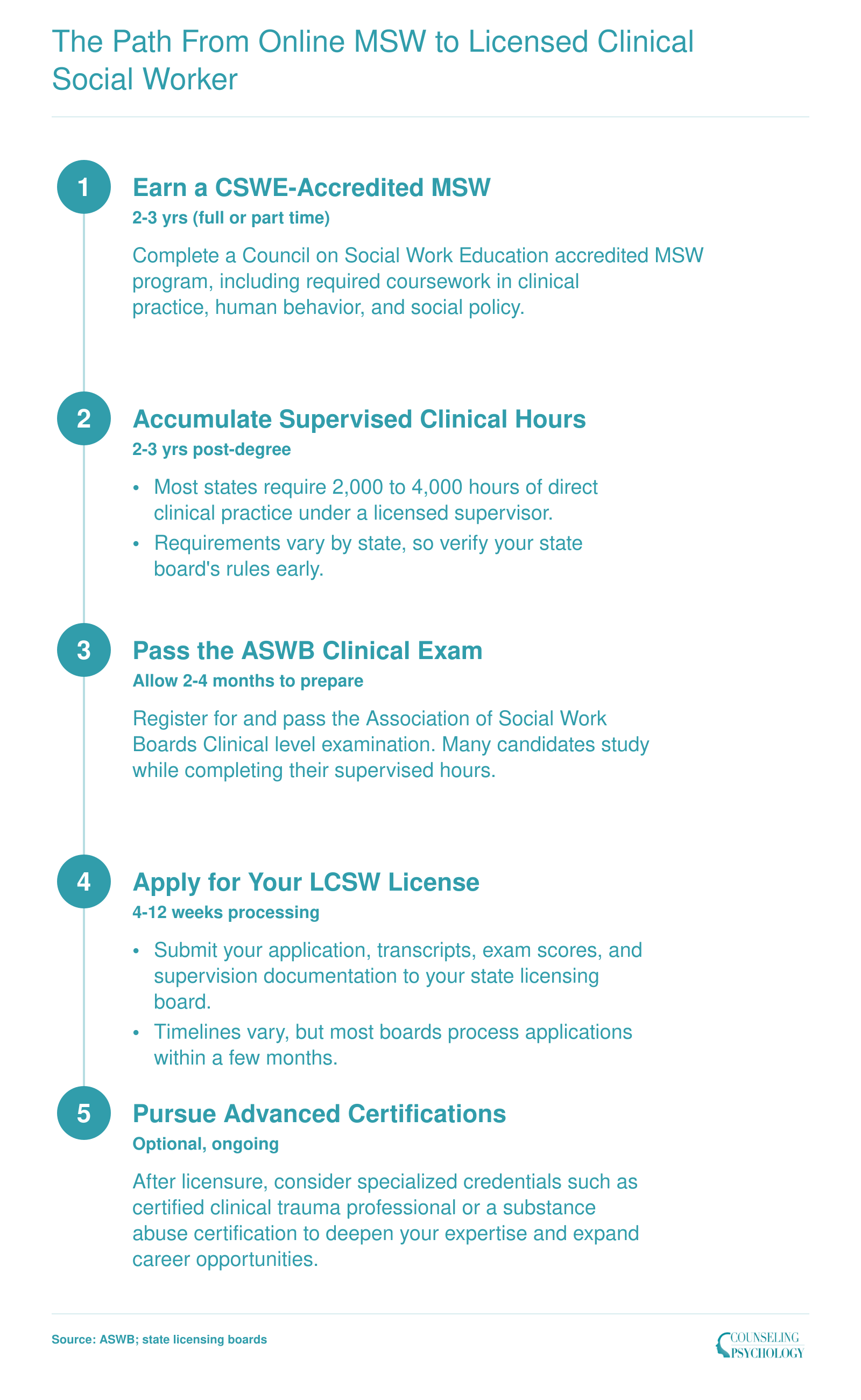 Five step credentialing timeline from earning a CSWE accredited MSW to obtaining LCSW licensure, spanning roughly 5 to 7 total years