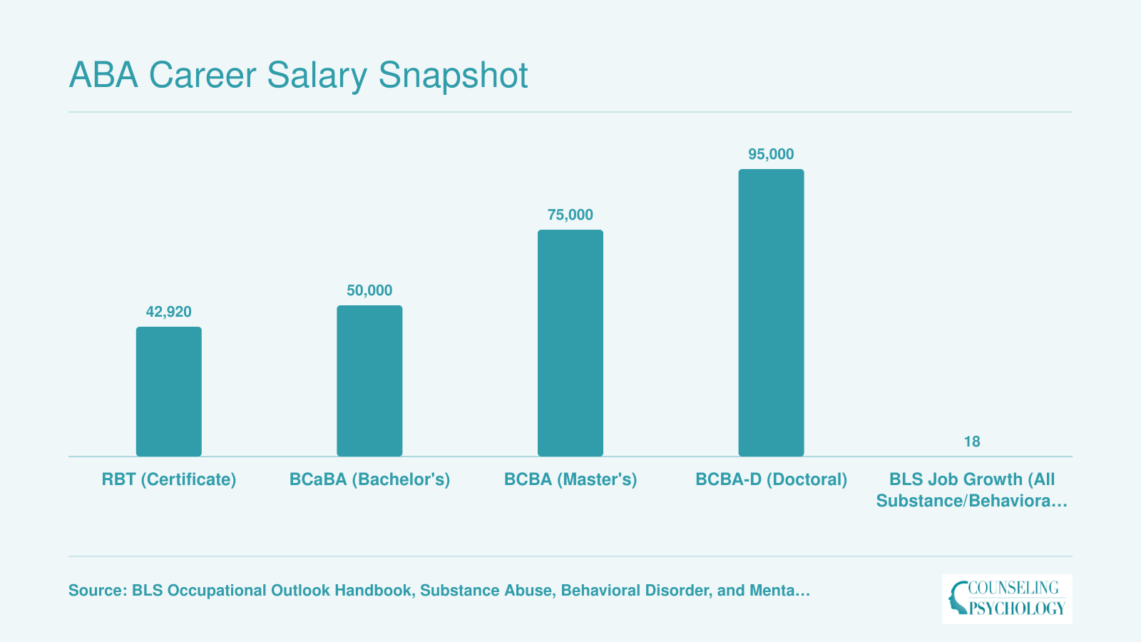 Salary progression from RBT at $42,920 to BCBA-D at $95,000, plus 18% projected job growth for behavioral health roles per BLS