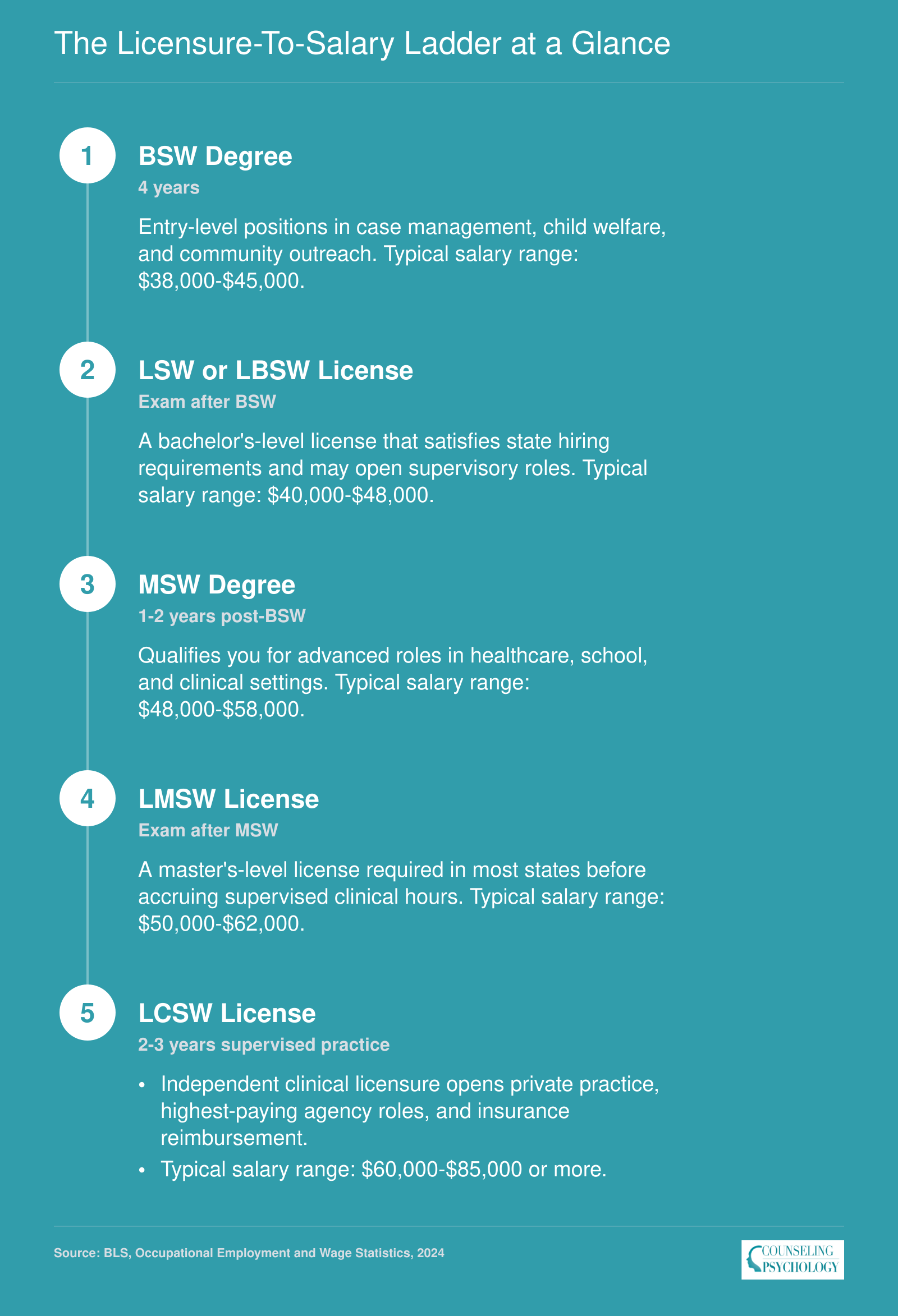 Five-step progression from BSW degree through LCSW licensure with approximate salary ranges at each rung, showing clinical licensure as the largest pay increase