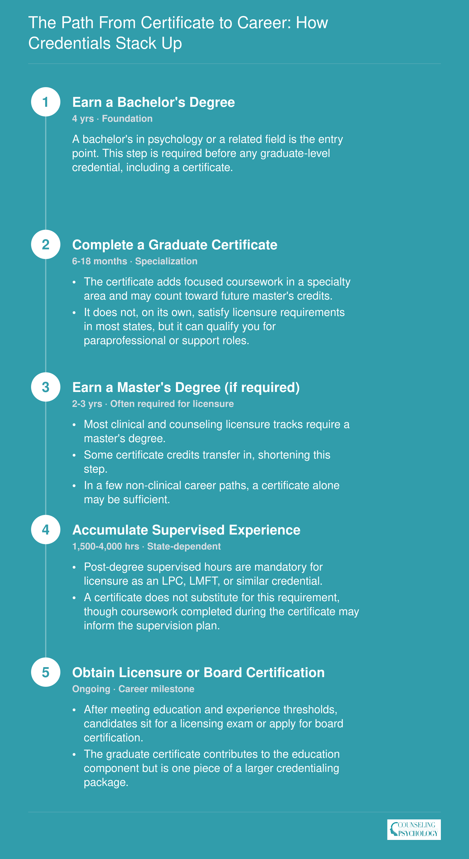 Five-step credentialing ladder from bachelor's degree through graduate certificate, master's degree, supervised experience, and licensure, with typical durations at each stage