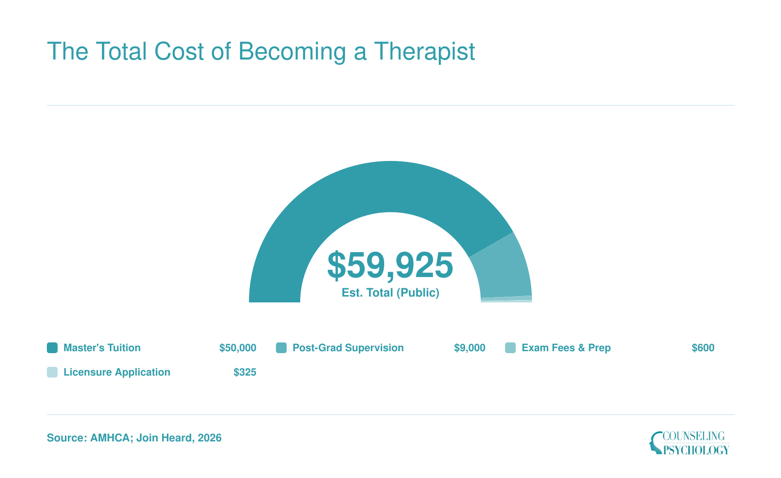 Estimated total cost of becoming a licensed therapist via public university route, roughly $40,000 to $90,000 in 2026