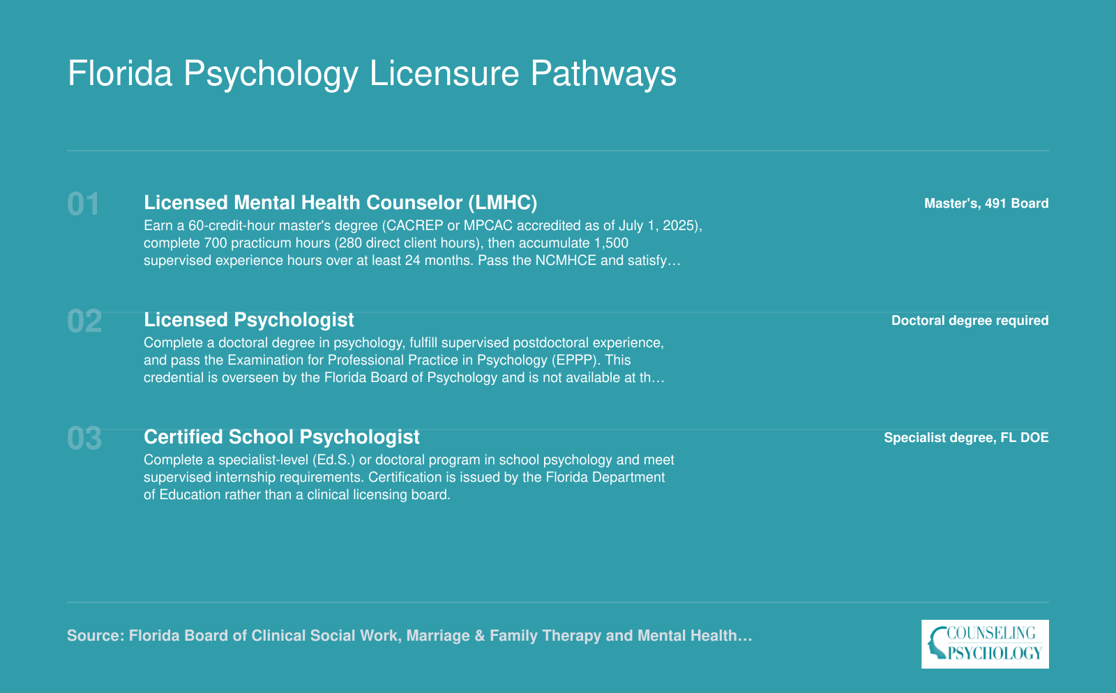 Three Florida licensure paths for psychology graduates showing degree, experience, exam, and governing board for LMHC, Licensed Psychologist, and Certified School Psychologist