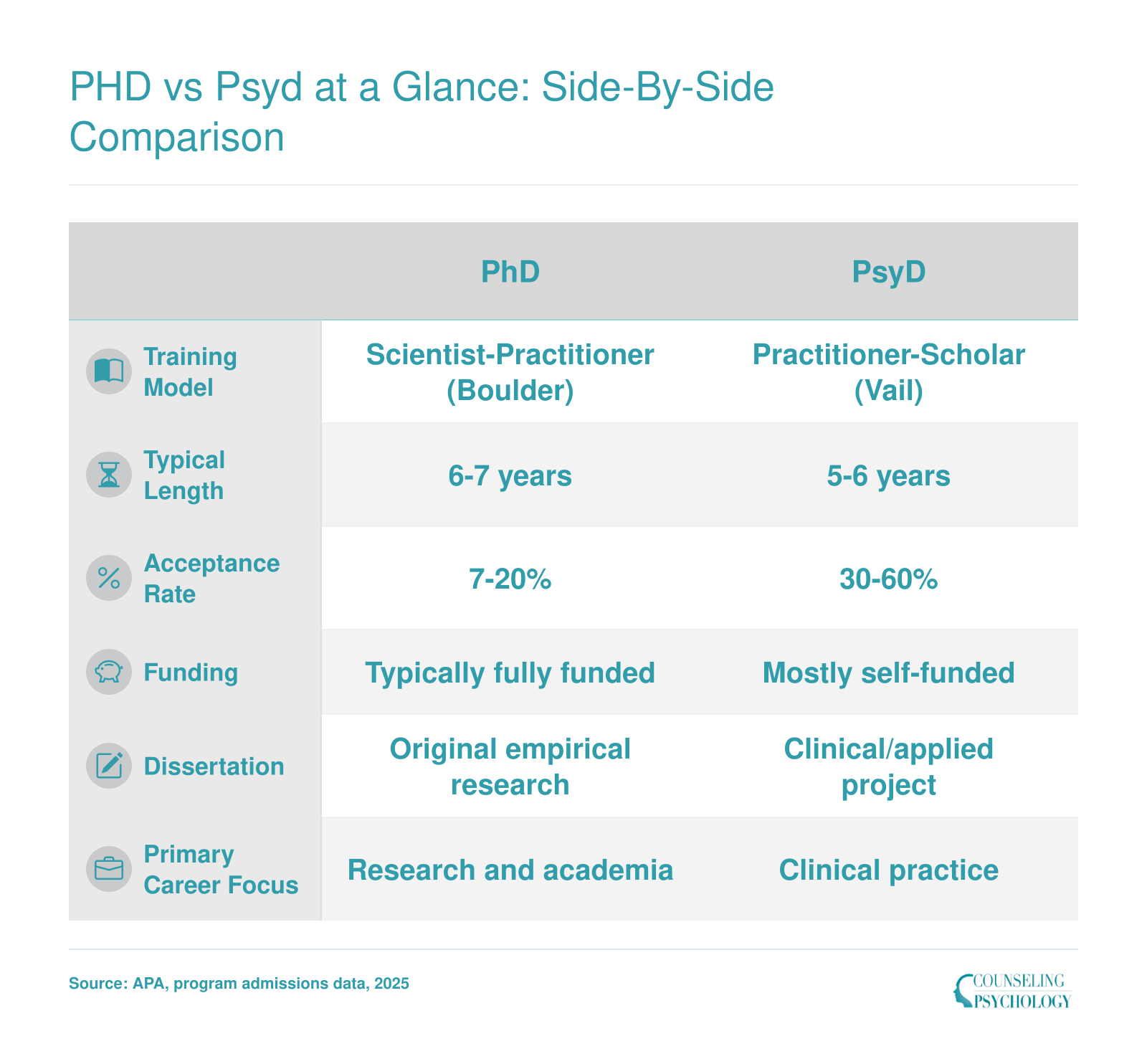 Side-by-side comparison of PhD and PsyD clinical psychology programs across training model, length, acceptance rates, funding, dissertation type, and career focus