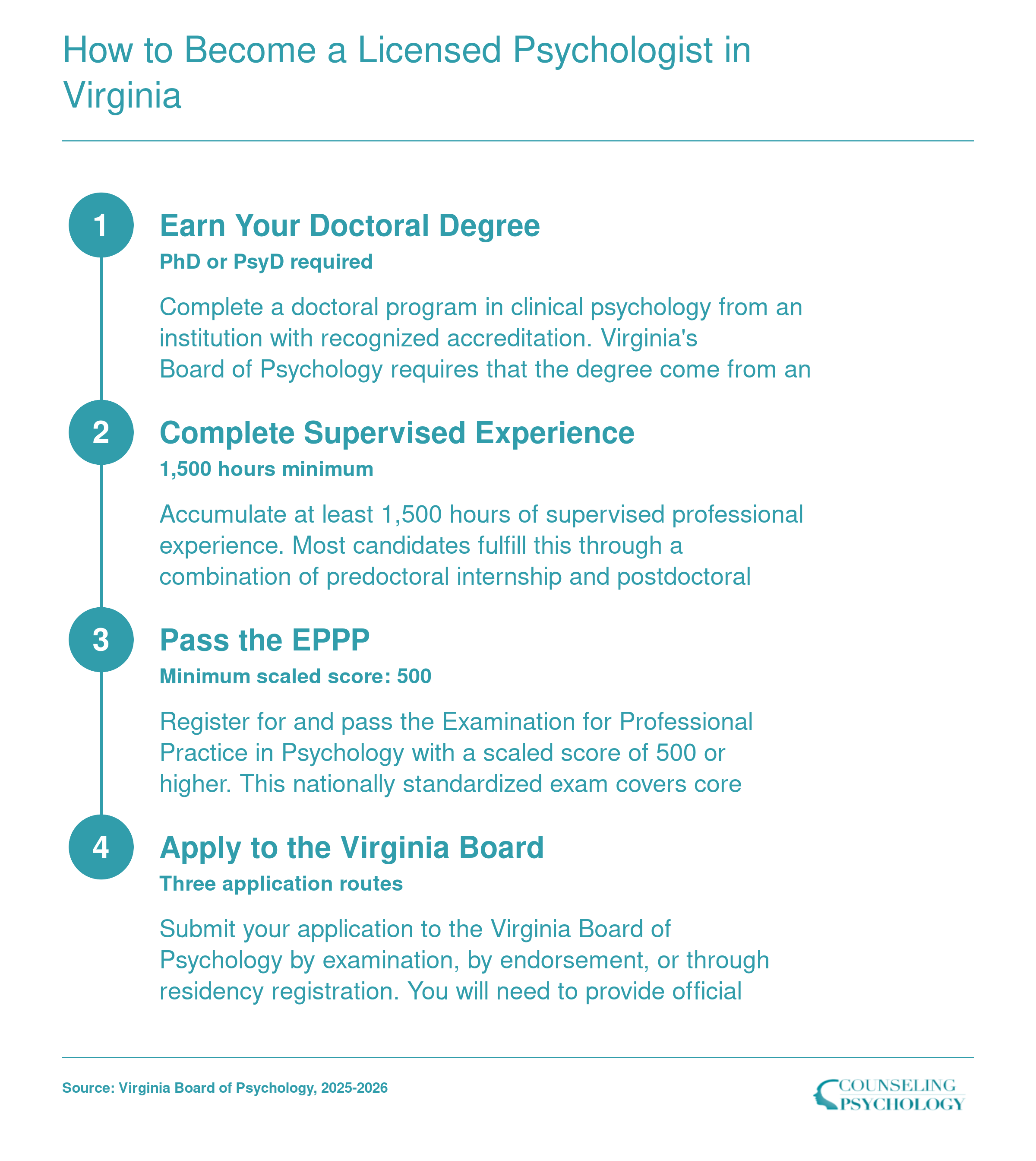 Four-step licensure pathway for psychologists in Virginia: doctoral degree, 1,500 supervised hours, EPPP exam score of 500, and board application