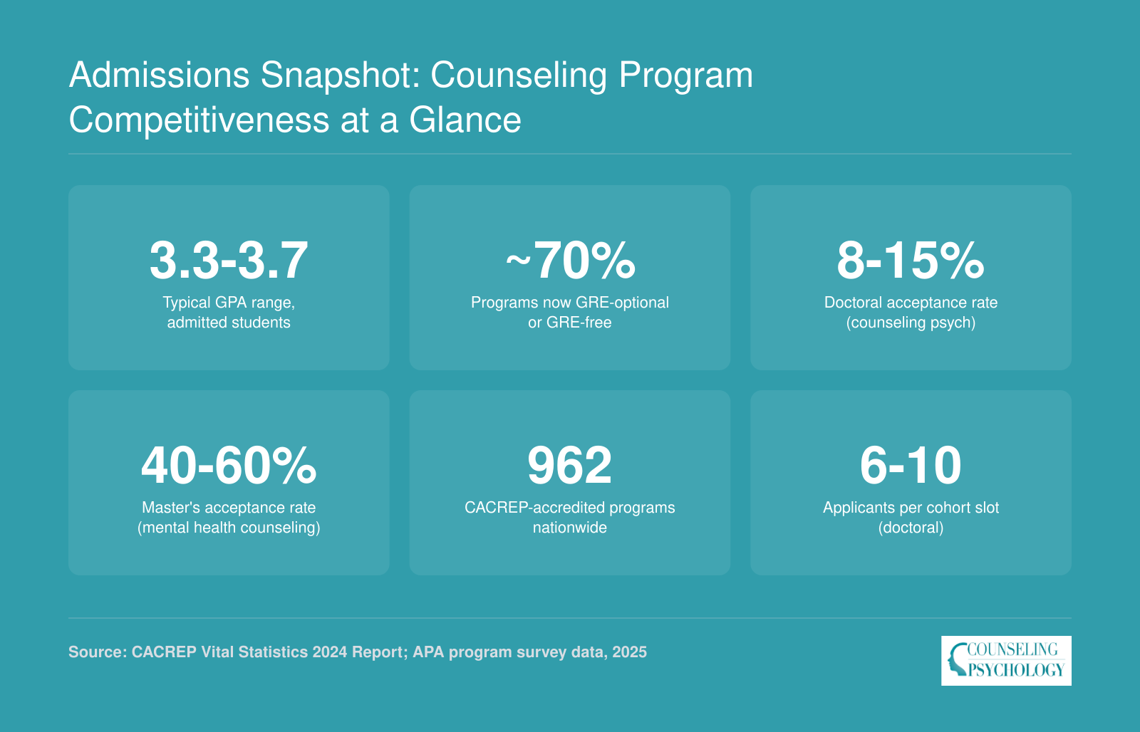 Six admissions benchmarks for counseling programs in 2025 including GPA range, GRE-optional rate, acceptance rates, accredited program count, and applicant competition