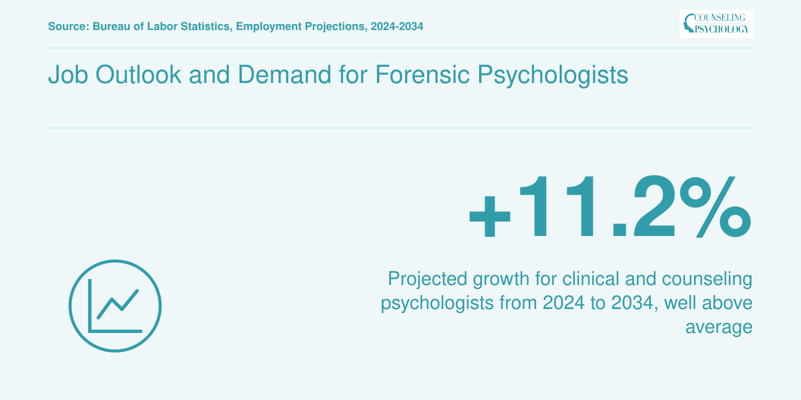 Projected 11.2% job growth for clinical and counseling psychologists from 2024 to 2034, per BLS