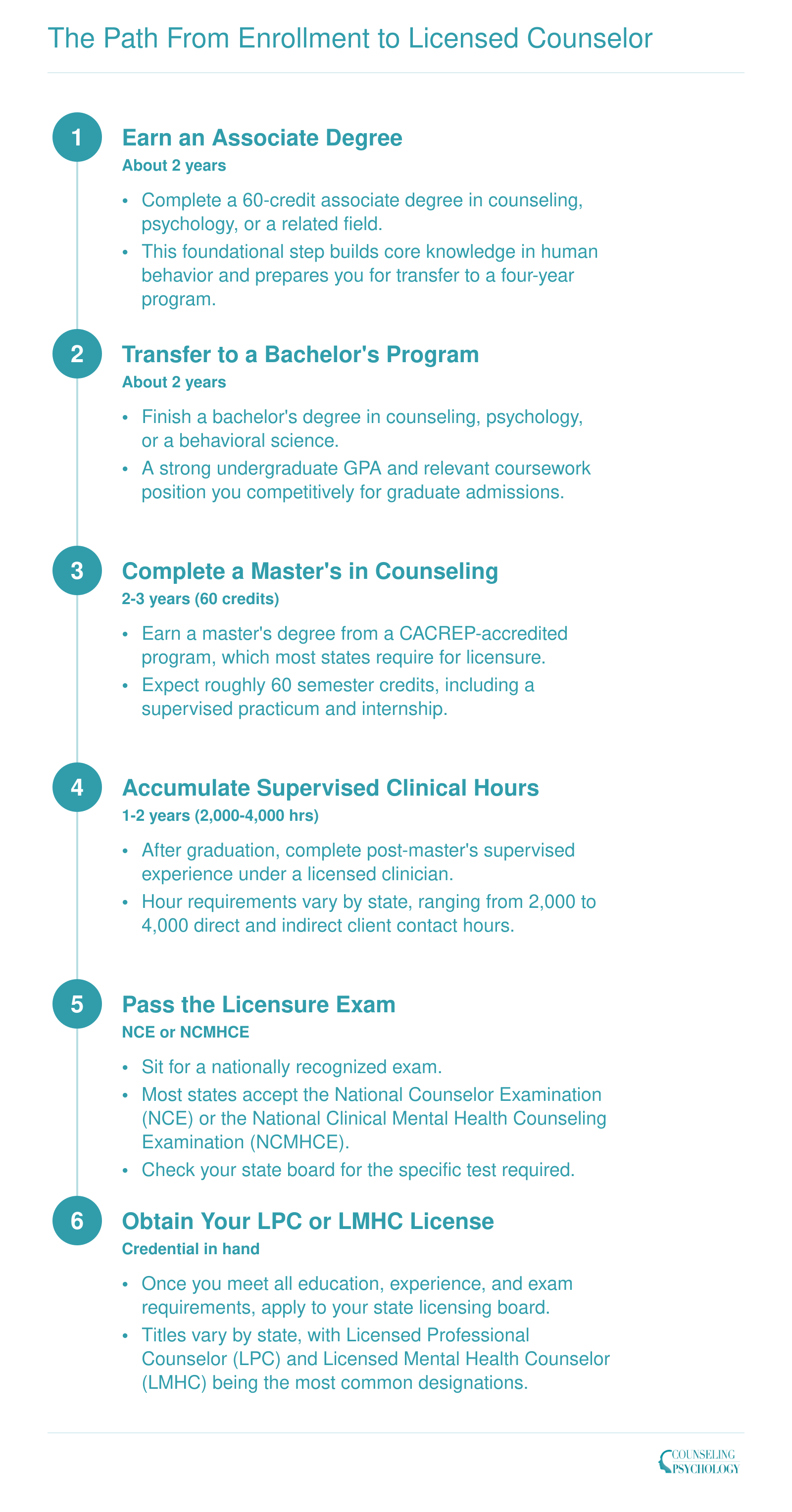 Six-step credentialing timeline from associate degree through LPC or LMHC licensure, spanning approximately 7 to 9 years total