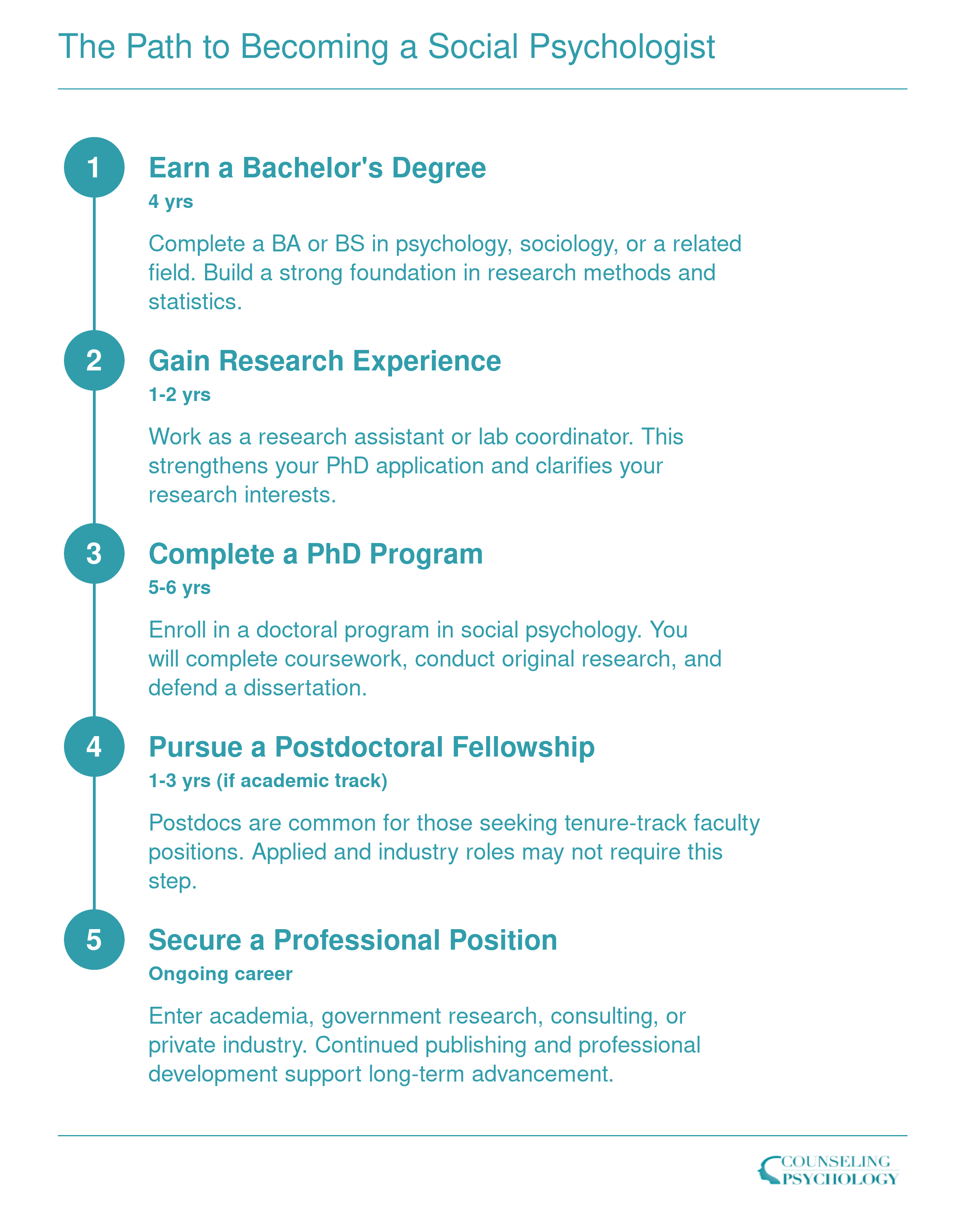 Five-step credentialing timeline showing the 10 to 15 year journey from bachelor's degree to securing a social psychologist position