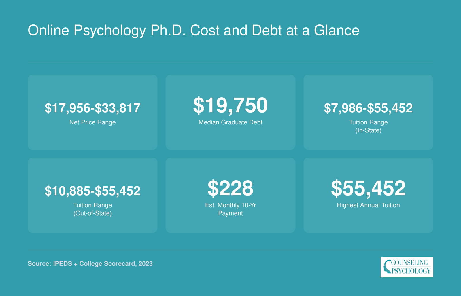 Median graduate debt of $19,750 and tuition ranging from $7,986 to $55,452 across ranked online psychology Ph.D. programs