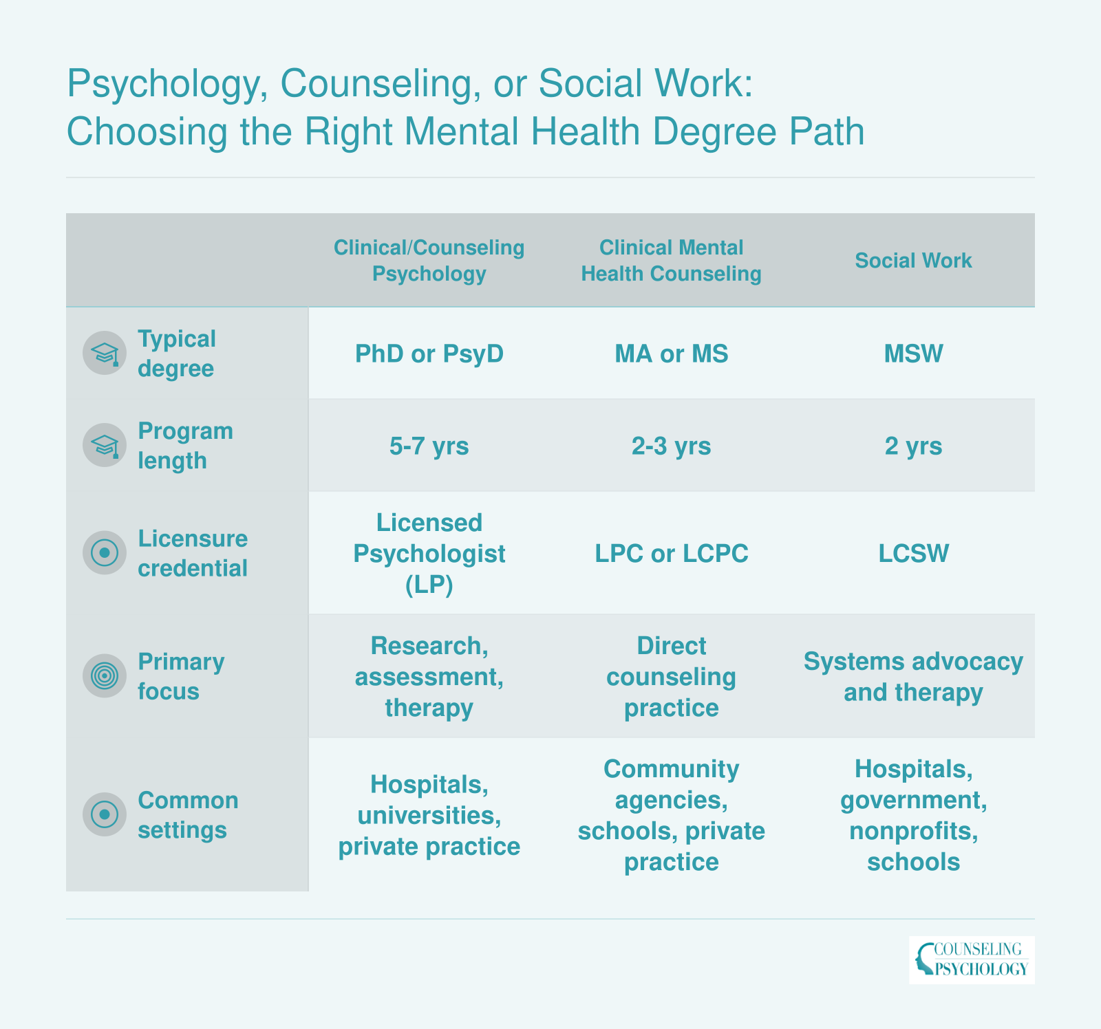 Side-by-side comparison of doctoral psychology, master's counseling, and MSW social work pathways showing degree type, program length, licensure, focus, and work settings