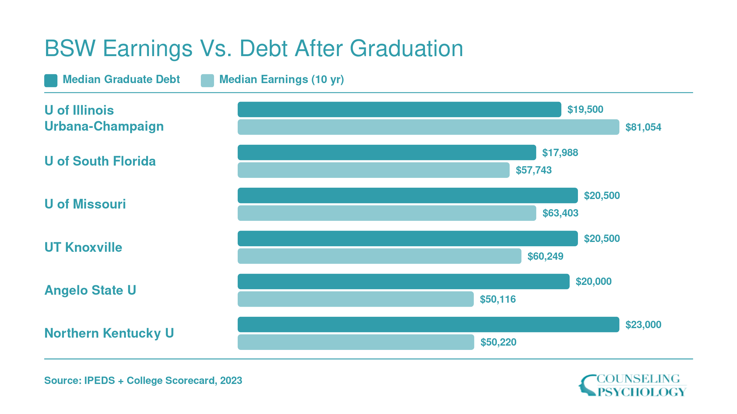 Median graduate debt ranging from $17,988 to $23,000 compared with 10-year median earnings of $50,116 to $81,054 across six BSW programs