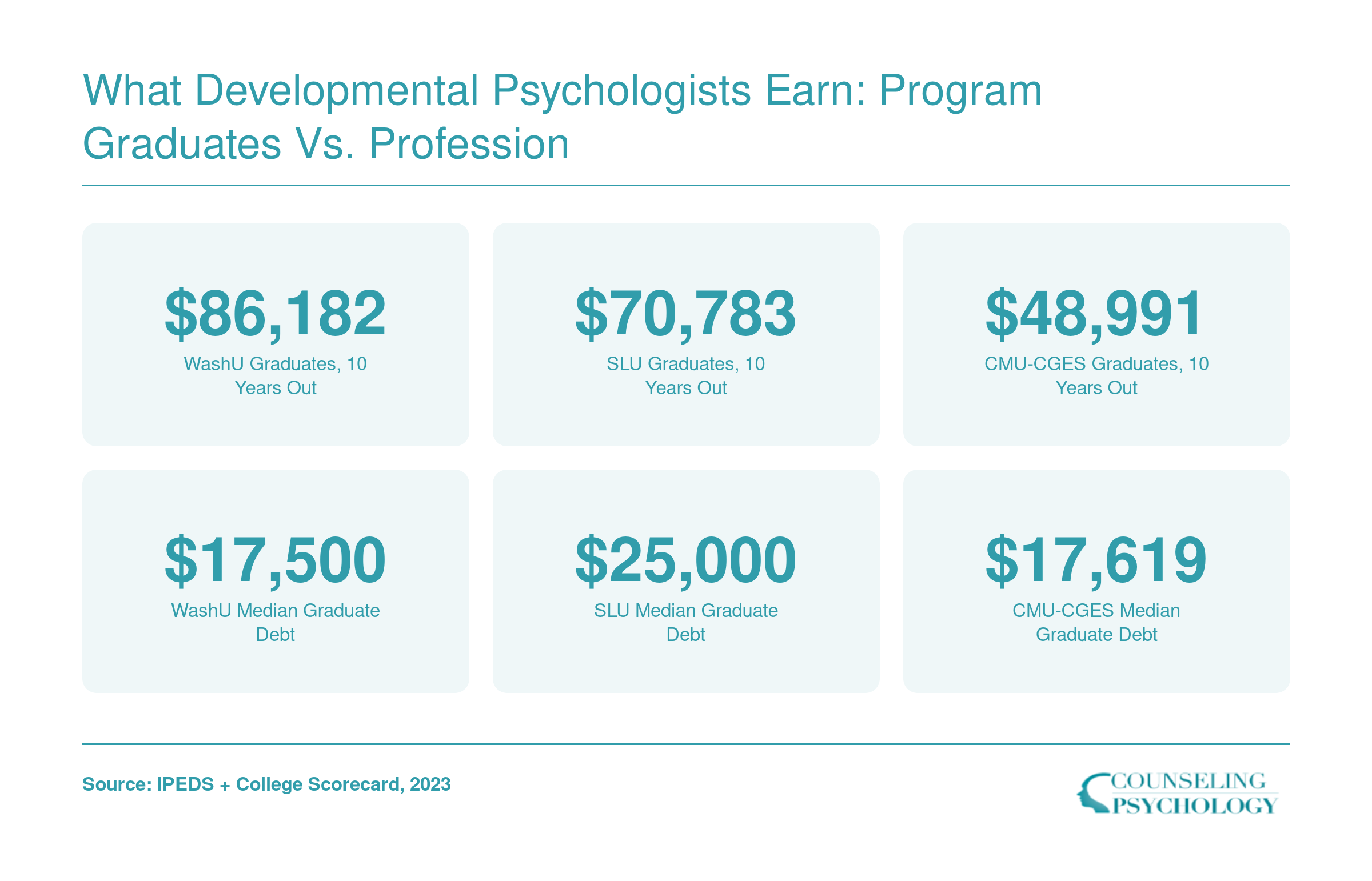 Median earnings 10 years after graduation and median debt for WashU, SLU, and CMU-CGES developmental psychology graduates