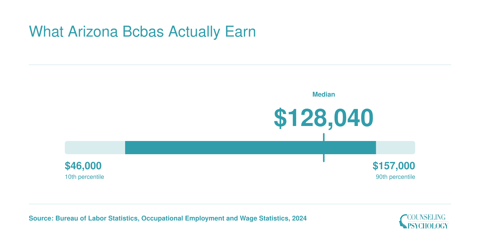 Arizona BCBA salary distribution from roughly $46,000 at the 10th percentile to about $157,000 at the 90th percentile, with a median near $128,000 in 2024