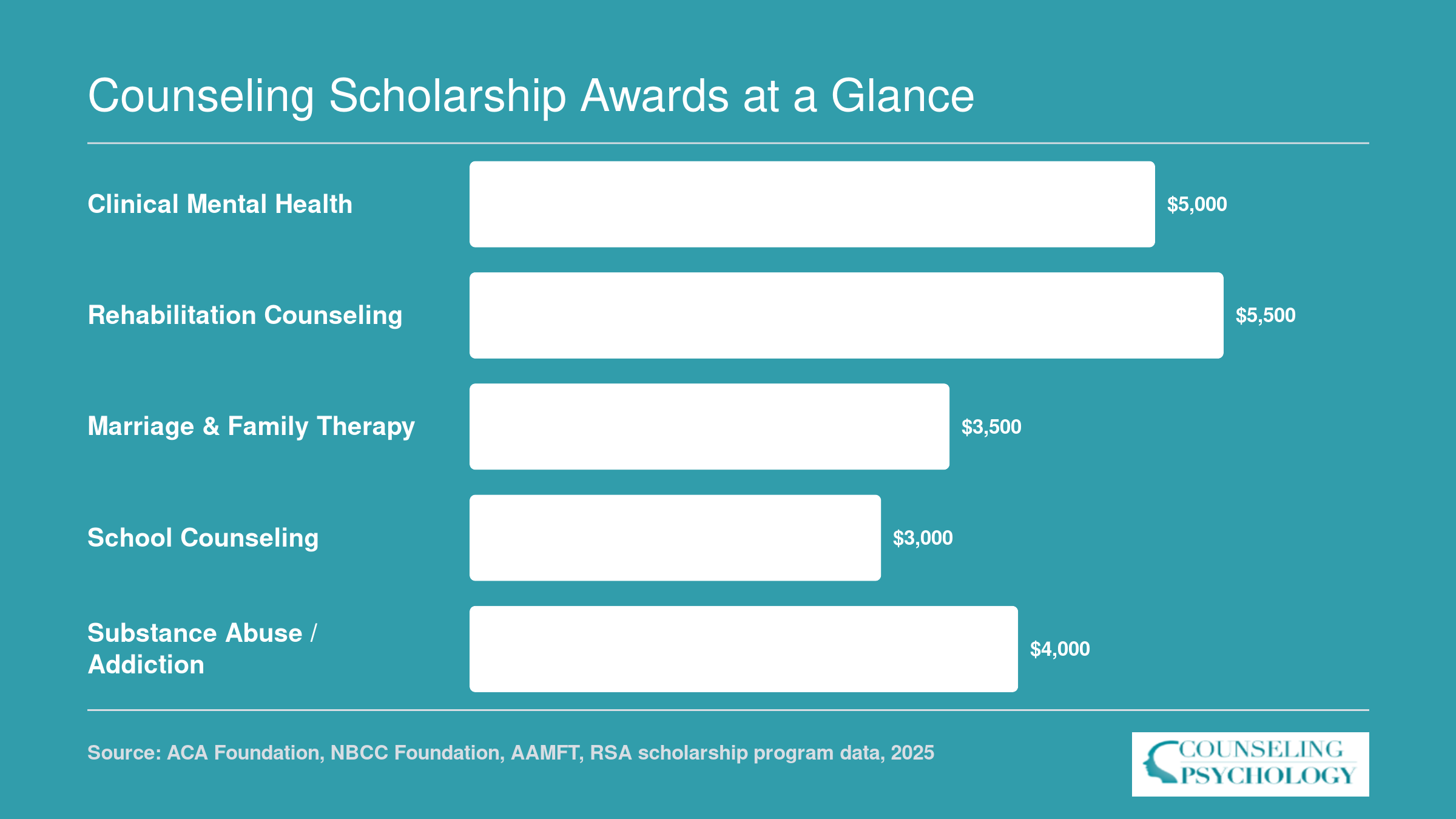 Typical scholarship award amounts by counseling specialization, ranging from $3,000 for school counseling to $5,500 for rehabilitation counseling