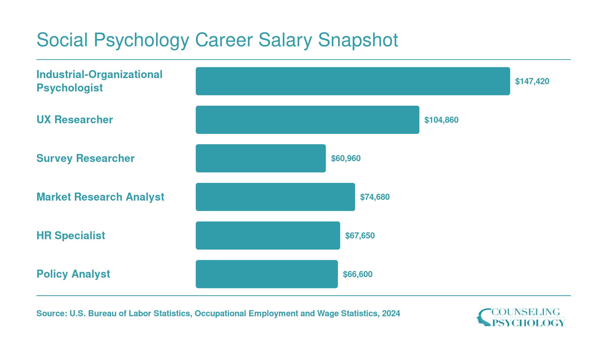 National median salaries for six careers accessible with a social psychology degree, ranging from $60,960 for survey researchers to $147,420 for industrial-organizational psychologists