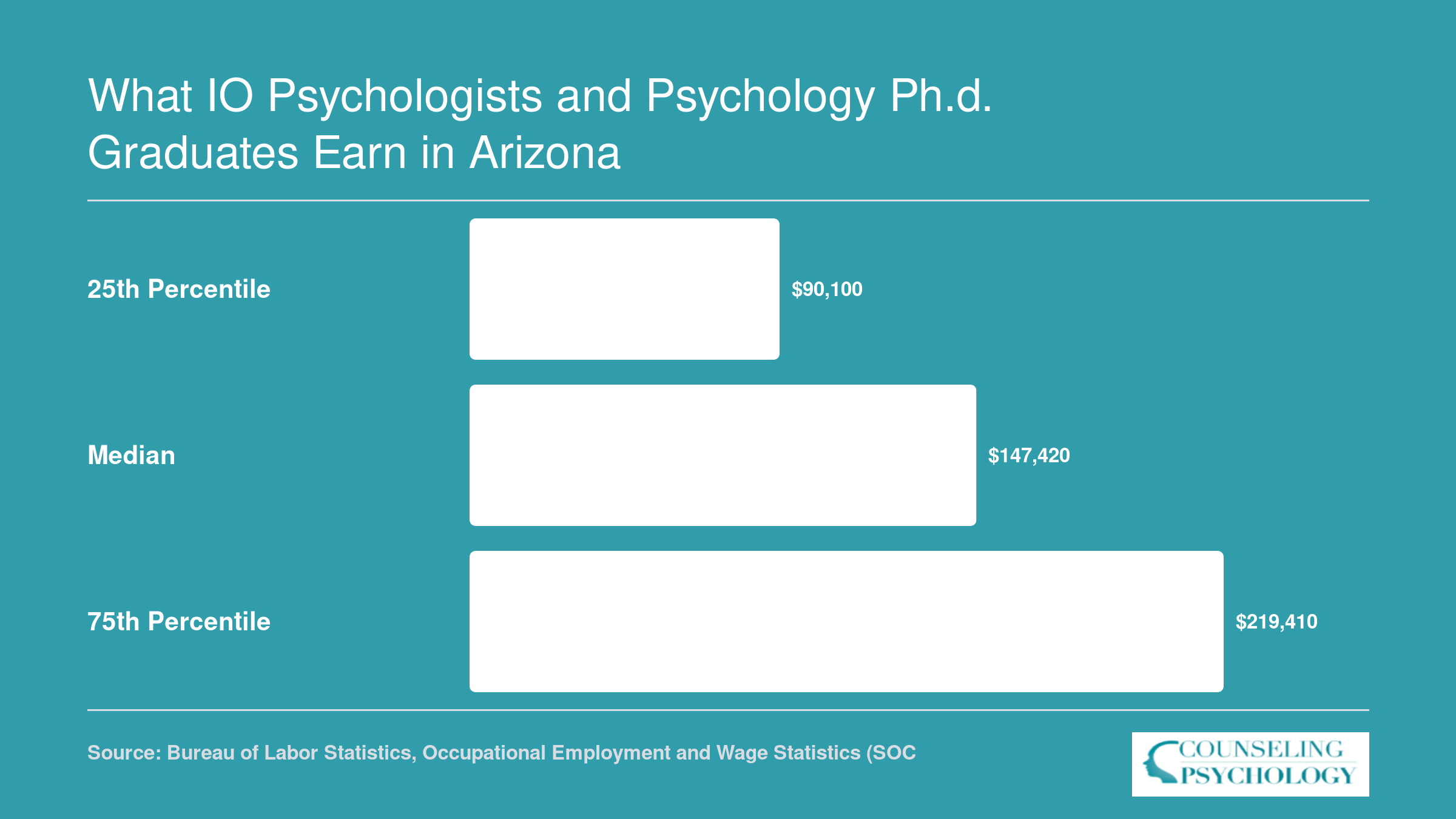 National IO psychologist wages in 2023: 25th percentile $90,100, median $147,420, 75th percentile $219,410, per BLS