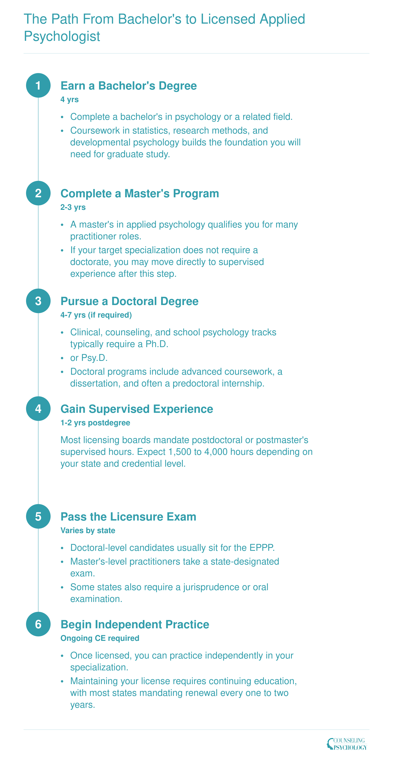 Six-step credentialing ladder from bachelor's degree through licensure spanning roughly 11 to 16 years total