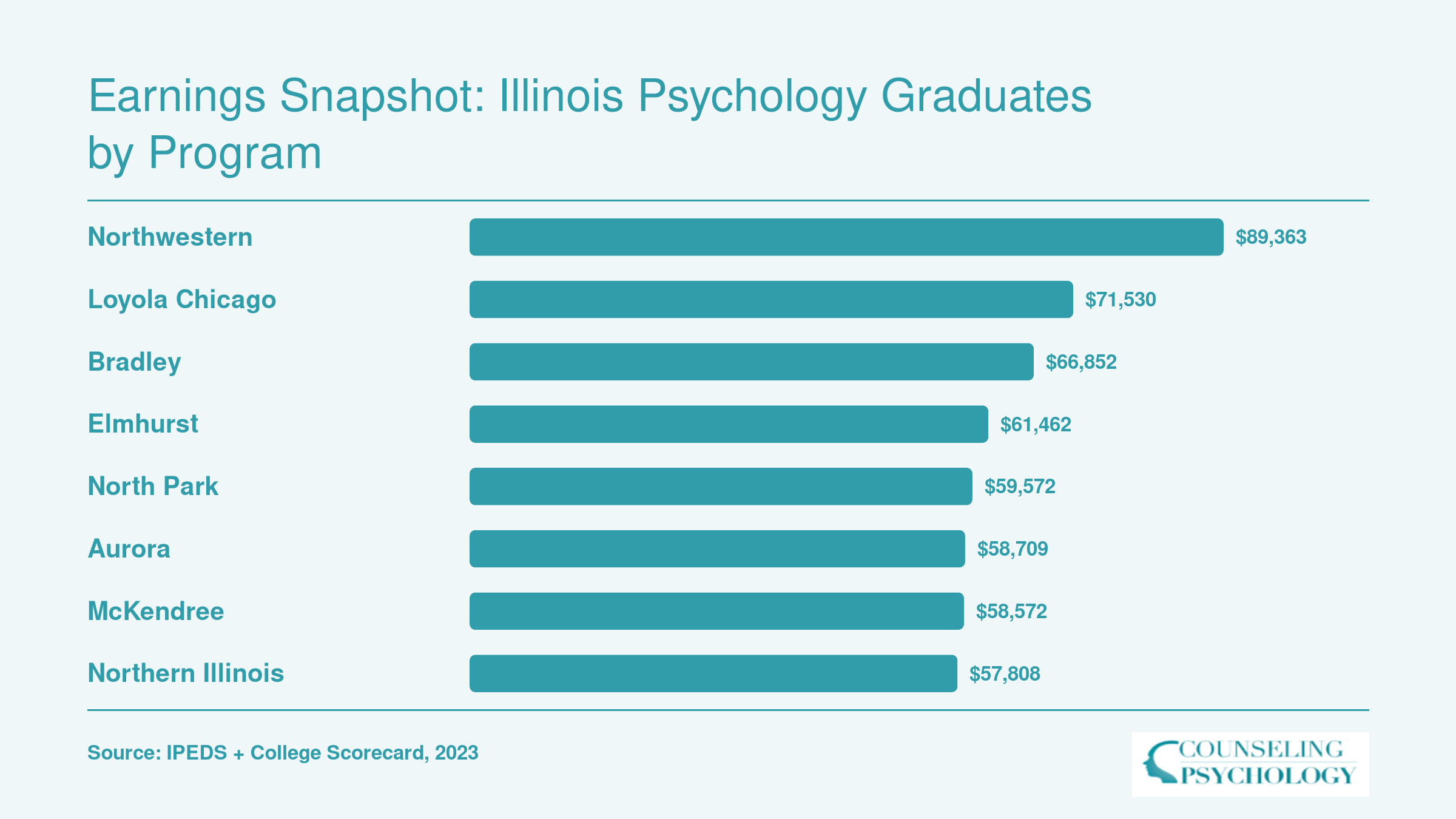 Institution-wide median earnings ten years after enrollment for eight Illinois psychology schools, ranging from $57,808 to $89,363