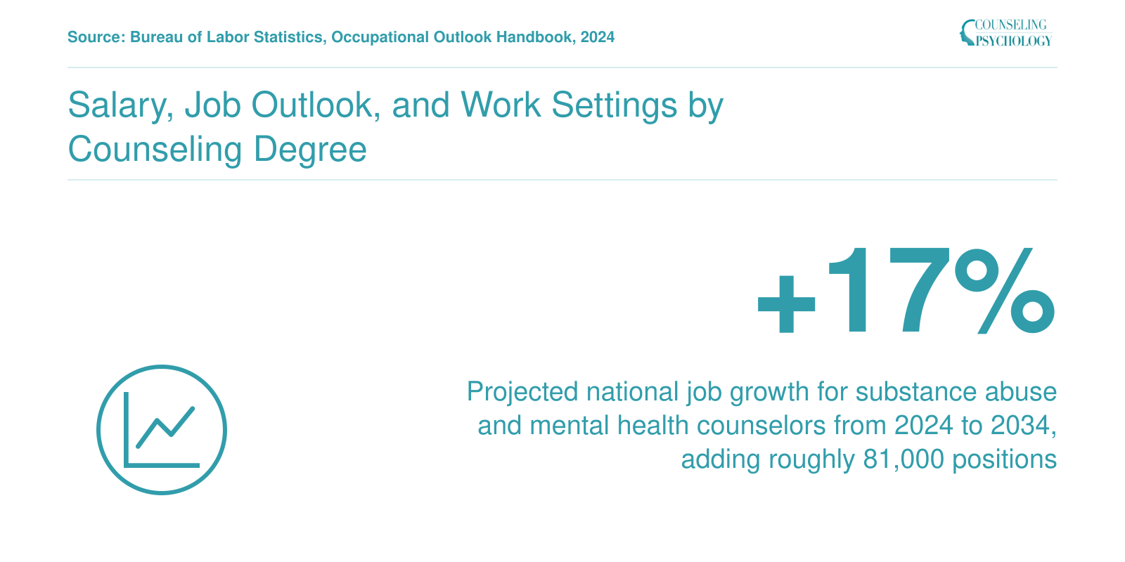 Projected 17% national job growth for substance abuse and mental health counselors from 2024 to 2034, per BLS