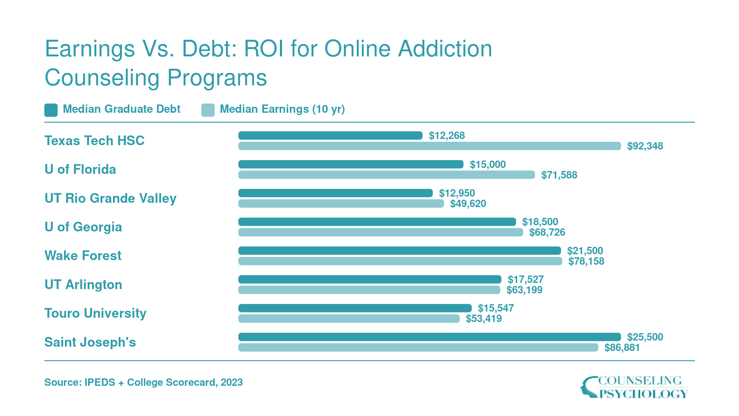 Grouped bar chart comparing median graduate debt and ten-year median earnings at eight online addiction counseling programs