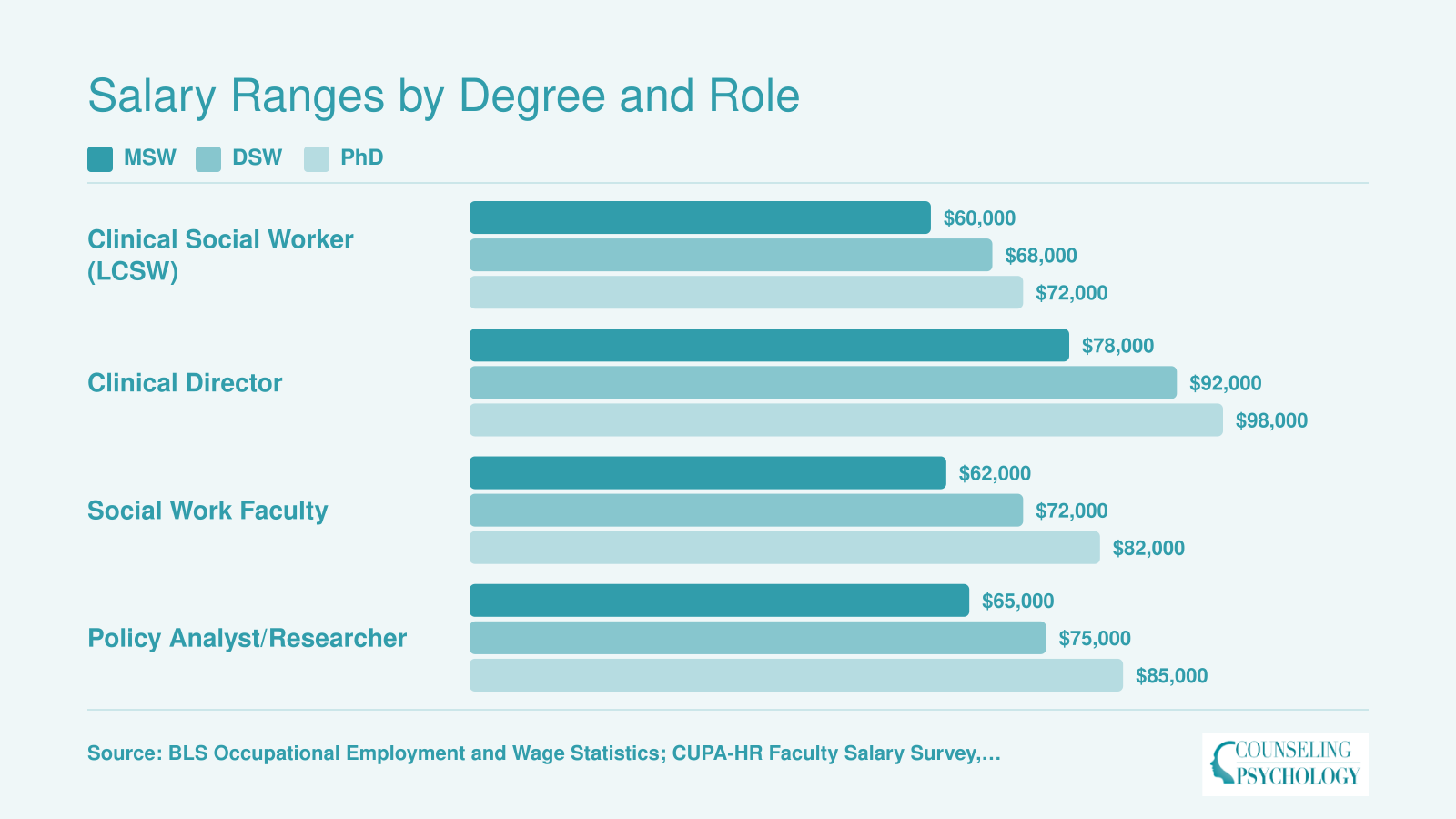 Median salaries for clinical social workers, clinical directors, social work faculty, and policy analysts compared across MSW, DSW, and PhD credentials