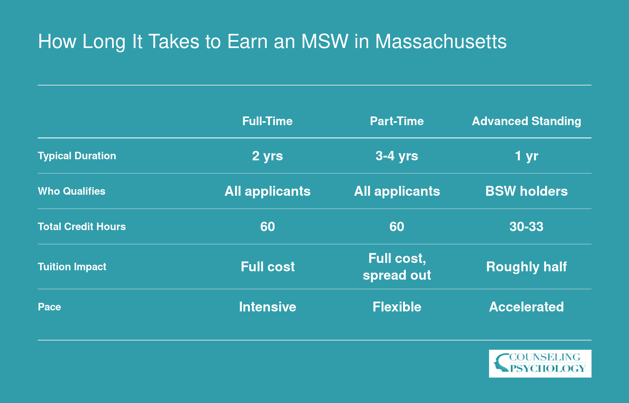 Comparison of three MSW completion pathways in Massachusetts: full-time at 2 years, part-time at 3 to 4 years, and advanced standing at 1 year