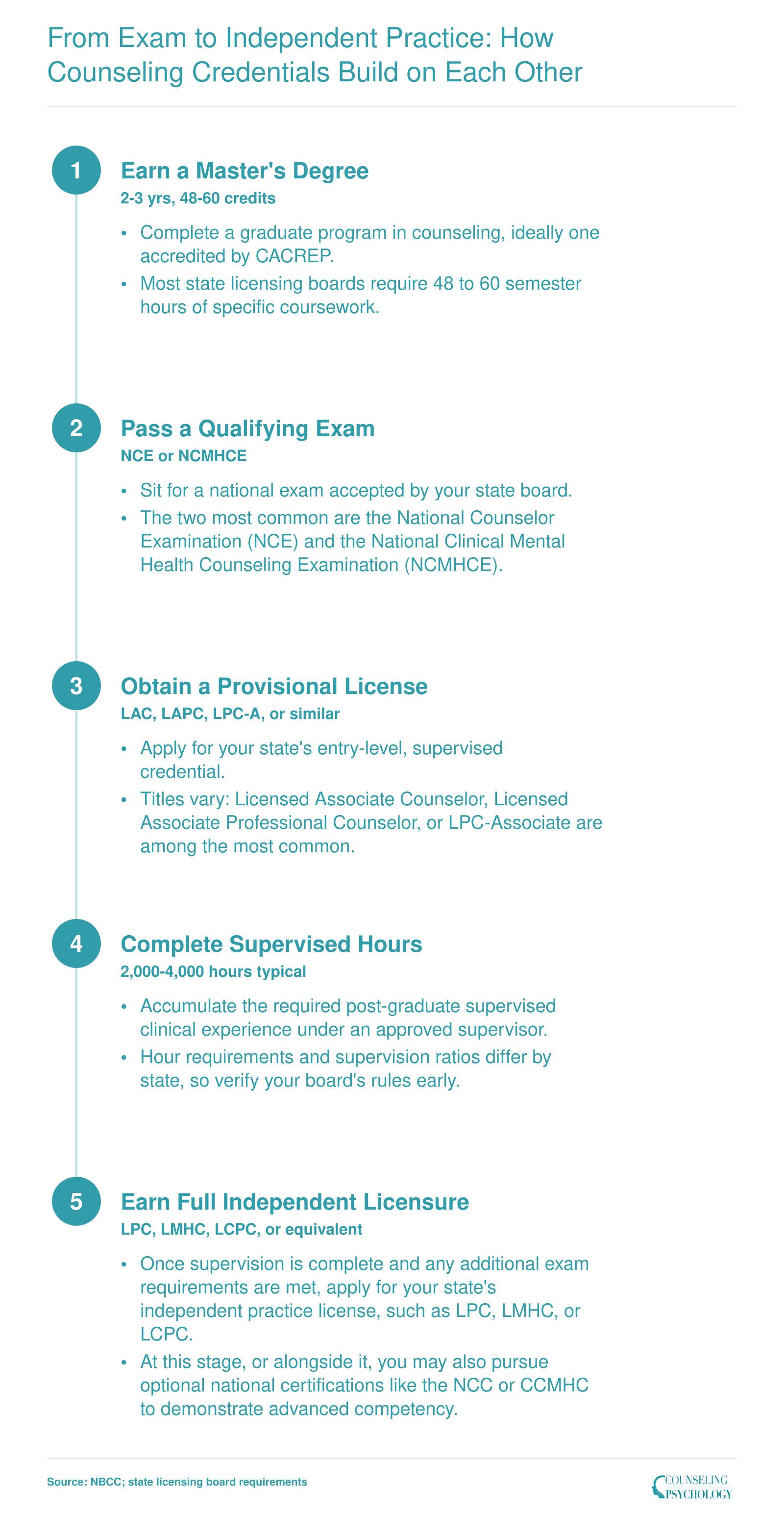 Five-step credentialing ladder from master's degree through provisional license and supervised hours to full independent counselor licensure, with optional national certification branch