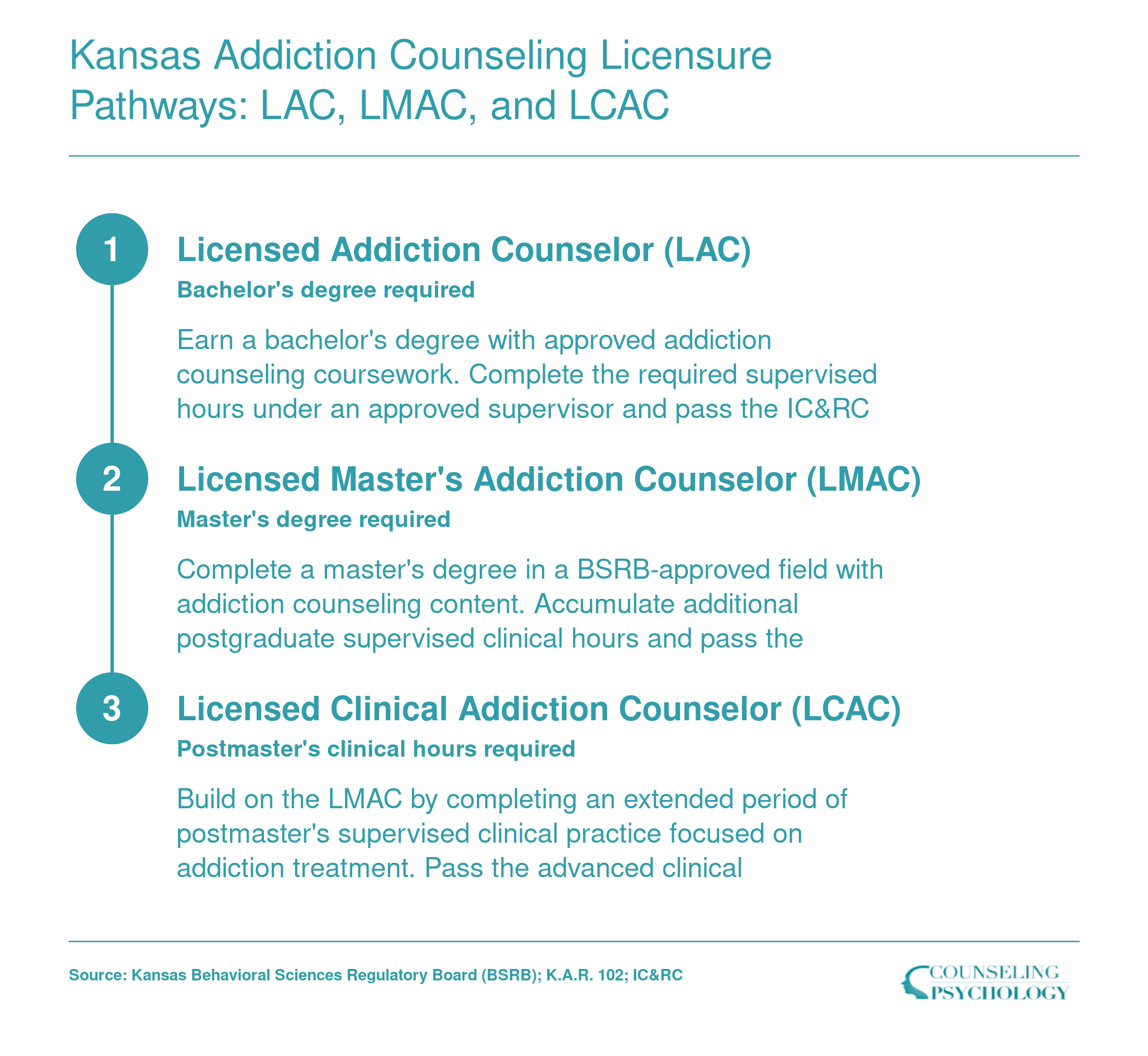 Three-tier Kansas addiction counseling licensure ladder from LAC to LMAC to LCAC, showing education and supervised hours at each level