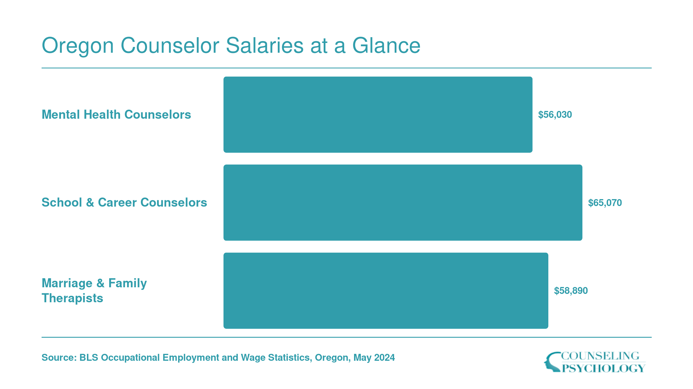 Oregon median annual wages: $56,030 for mental health counselors, $65,070 for school counselors, $58,890 for marriage and family therapists, 2024 BLS data