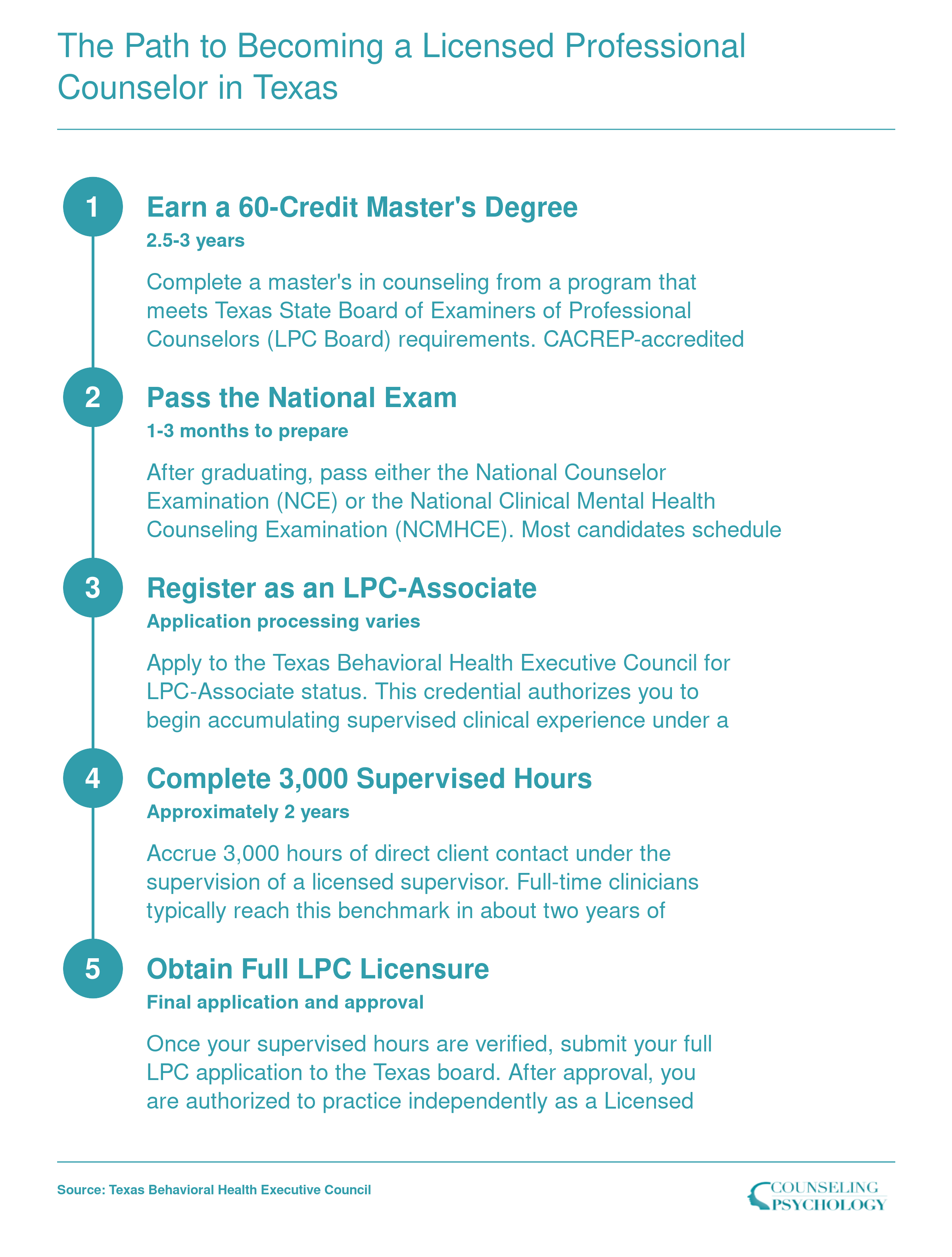 Five-step Texas LPC credentialing sequence from 60-credit master's degree through supervised hours to full licensure, spanning roughly 4 to 5 years total