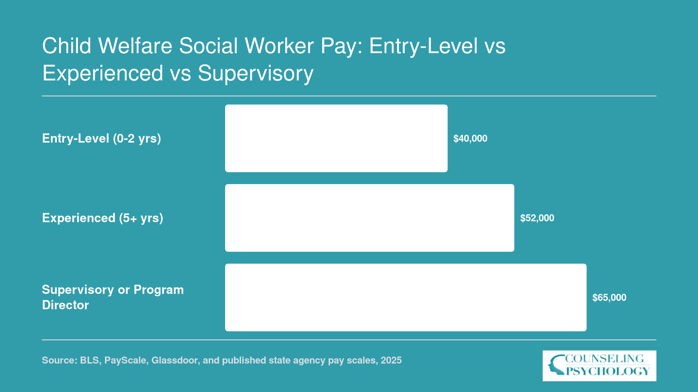 Approximate annual salaries for child welfare social workers at three career levels: entry-level around $40,000, experienced around $52,000, and supervisory around $65,000