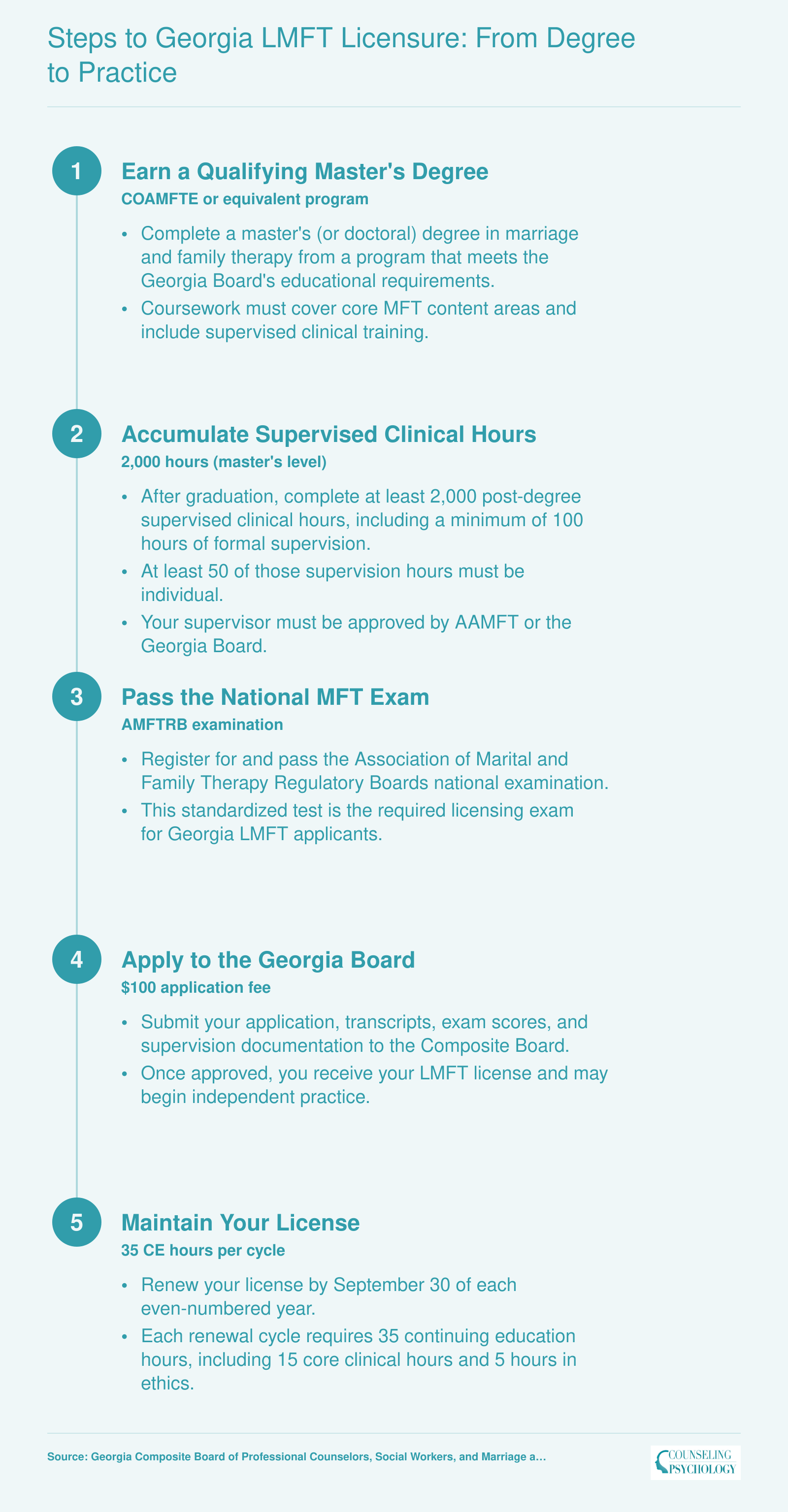 Five-step Georgia LMFT licensure pathway requiring a master's degree, 2,000 supervised hours, national exam, board application, and continuing education