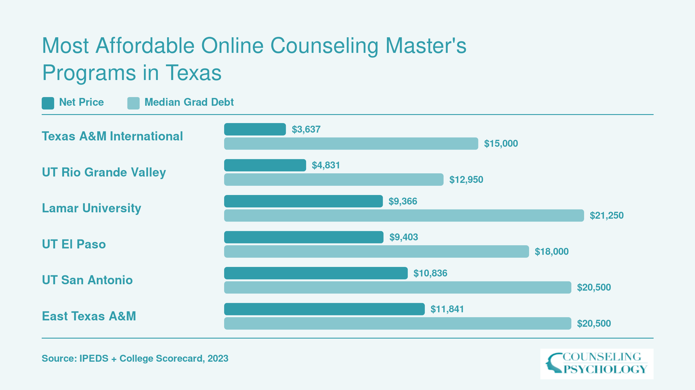 Grouped bar chart comparing net price and median graduate debt at six affordable Texas counseling programs, ranging from $3,637 to $11,841 net price