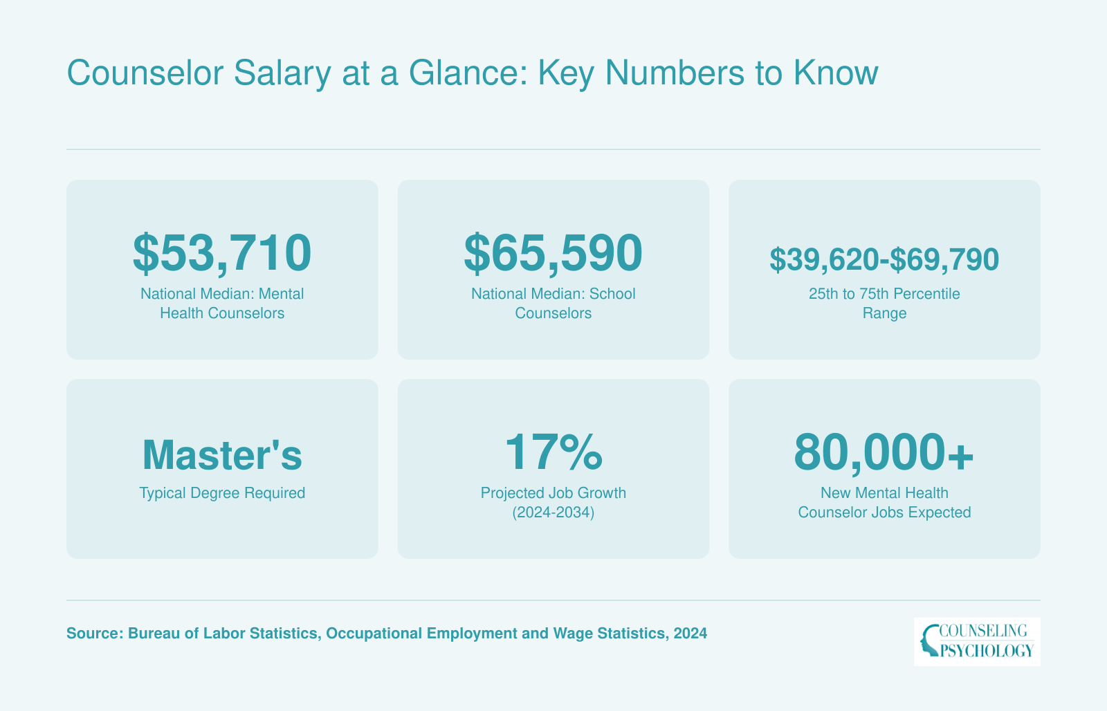 Six key counselor salary and career stats including national medians of $53,710 and $65,590, percentile range, master's requirement, and 17% projected job growth through 2034
