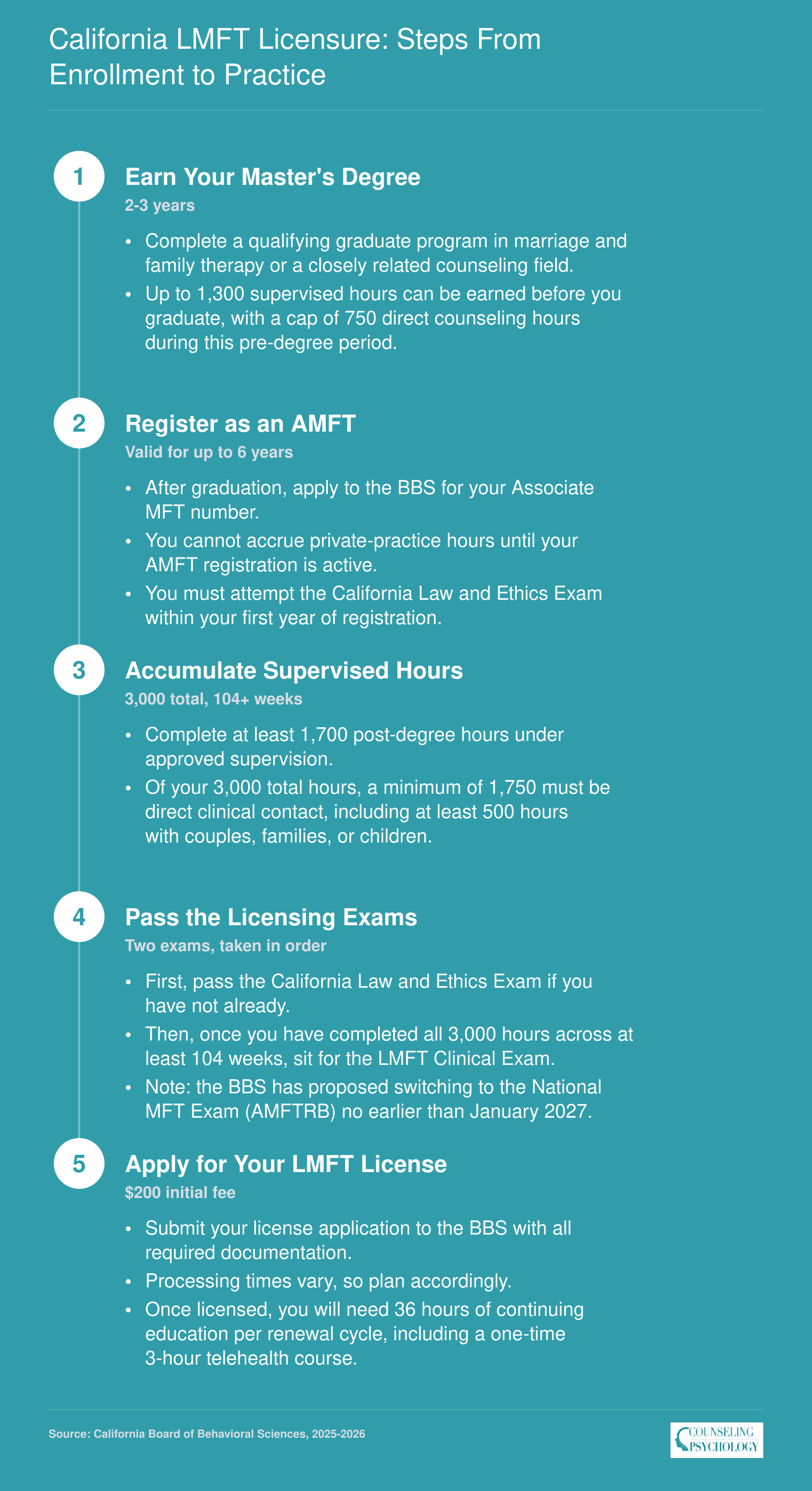 Five-step California LMFT licensure path from master's degree through AMFT registration, 3,000 supervised hours, two licensing exams, and full LMFT license application